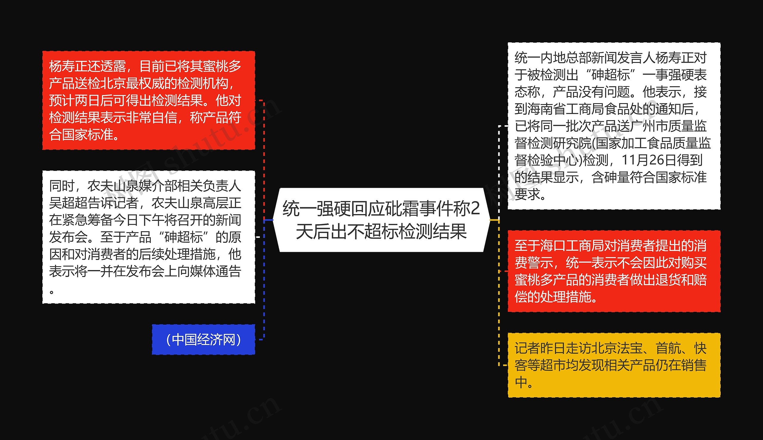 统一强硬回应砒霜事件称2天后出不超标检测结果思维导图