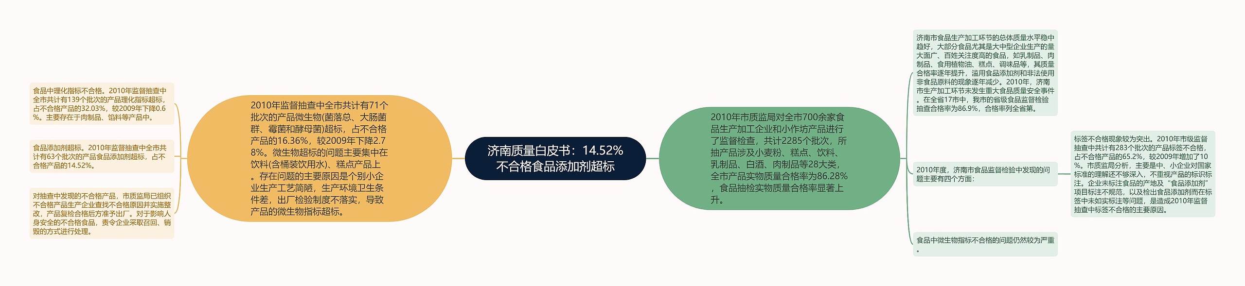 济南质量白皮书：14.52%不合格食品添加剂超标