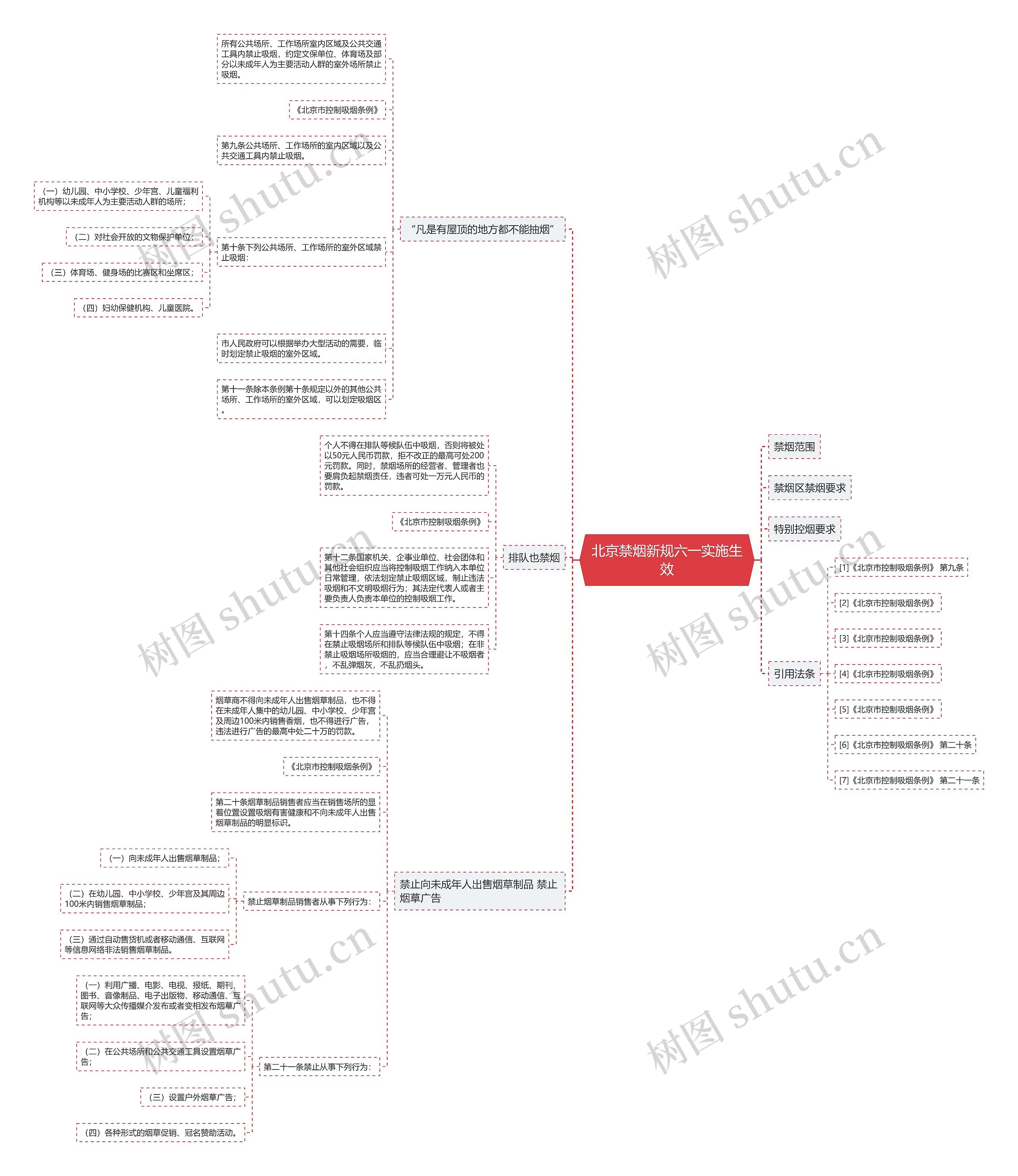 北京禁烟新规六一实施生效思维导图