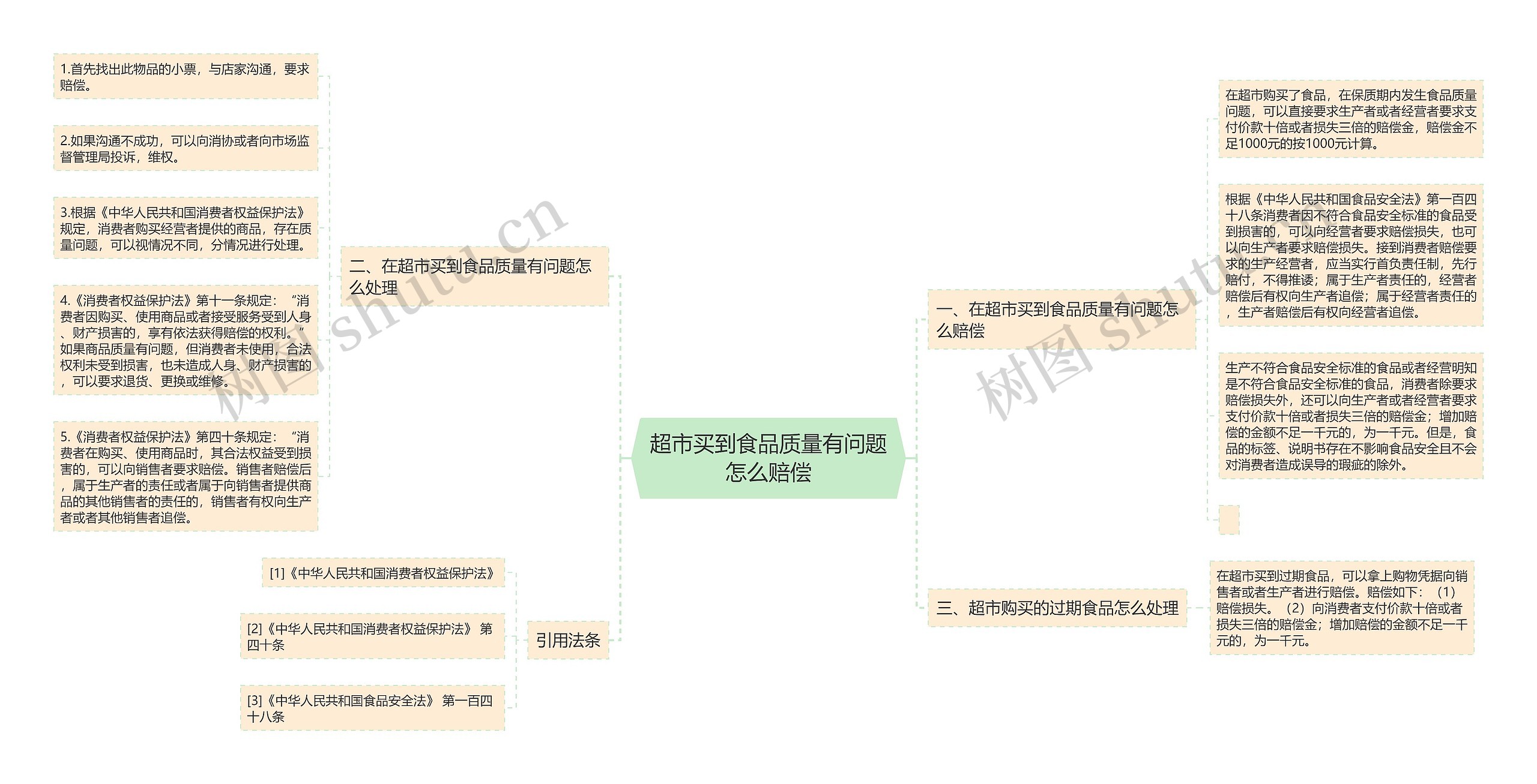 超市买到食品质量有问题怎么赔偿