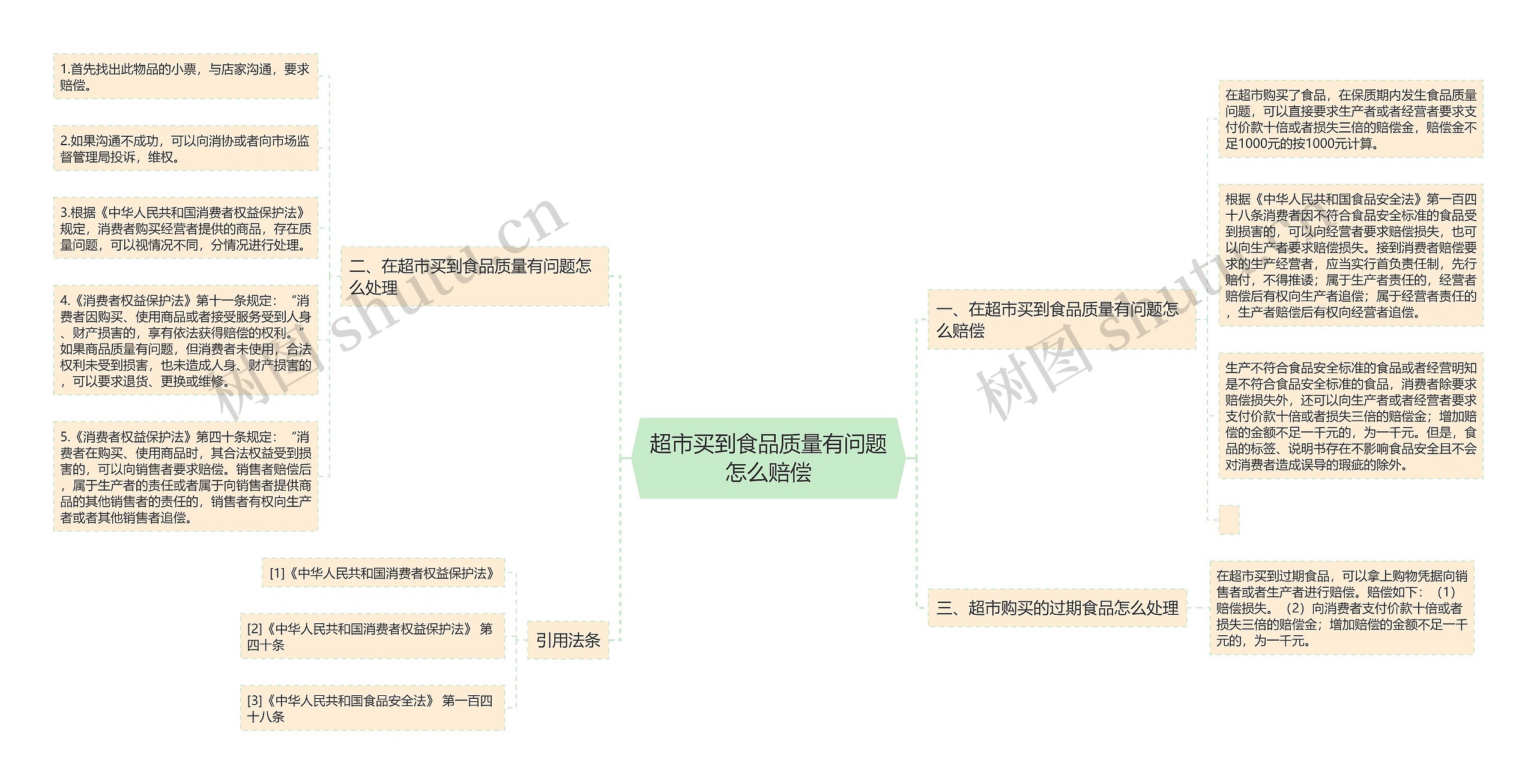 超市买到食品质量有问题怎么赔偿思维导图