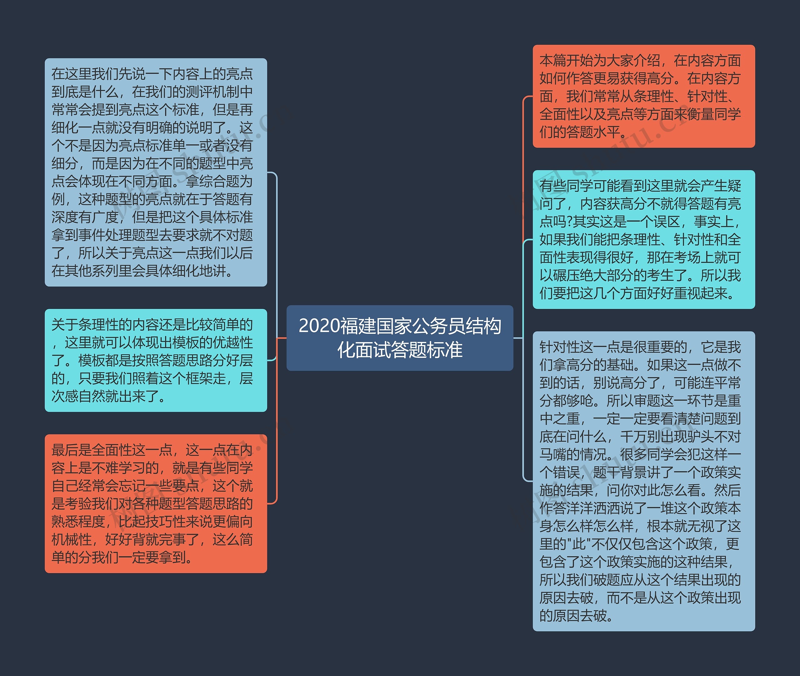 2020福建国家公务员结构化面试答题标准思维导图