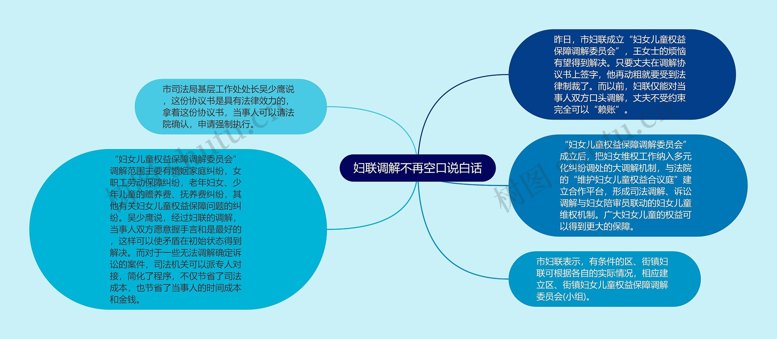 妇联调解不再空口说白话思维导图