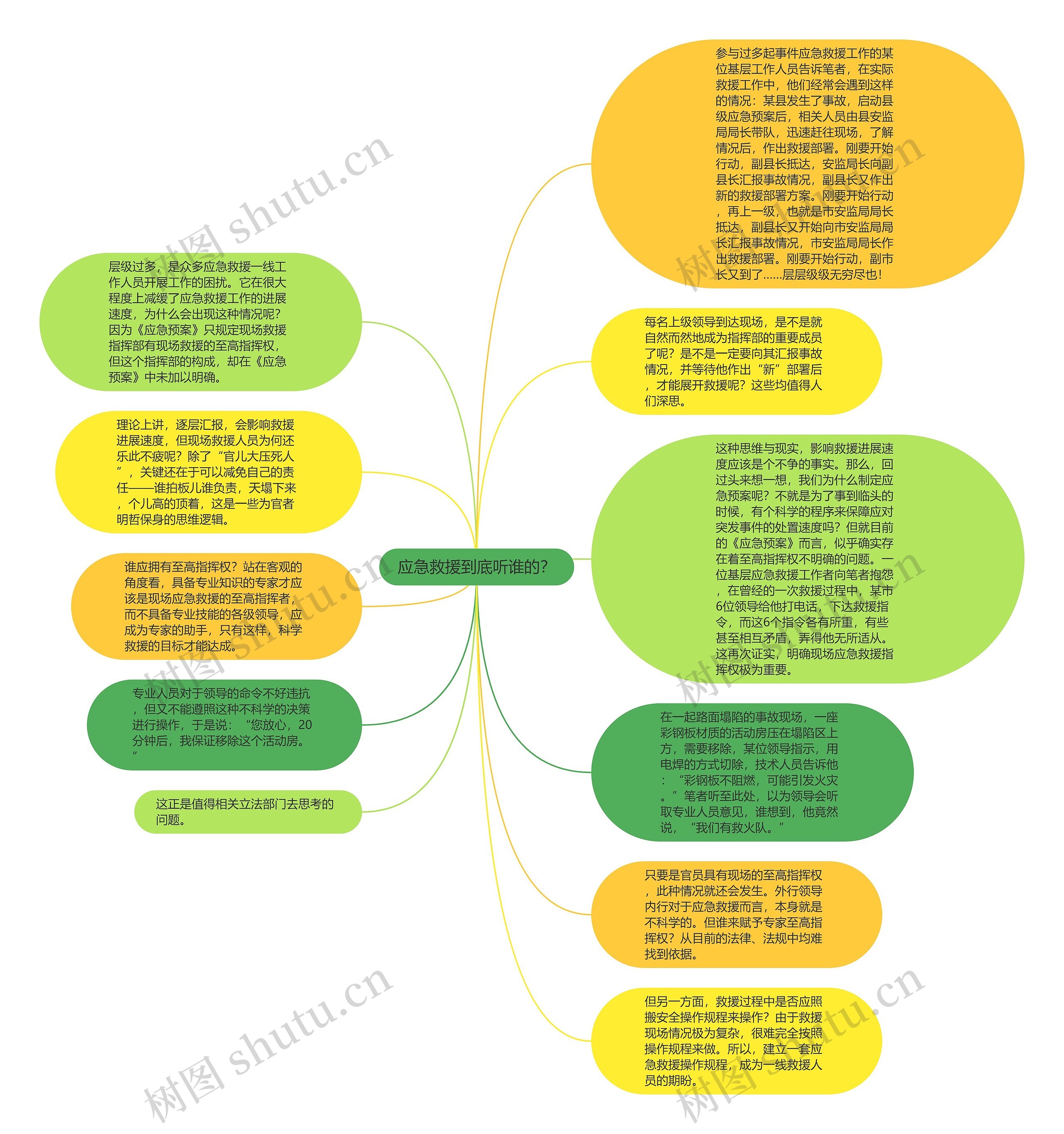 应急救援到底听谁的？思维导图