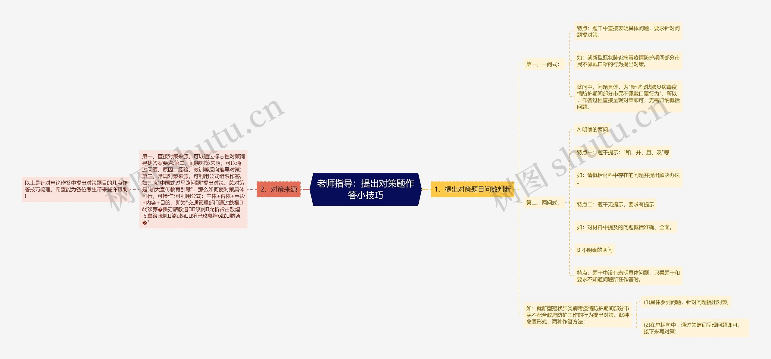 老师指导：提出对策题作答小技巧