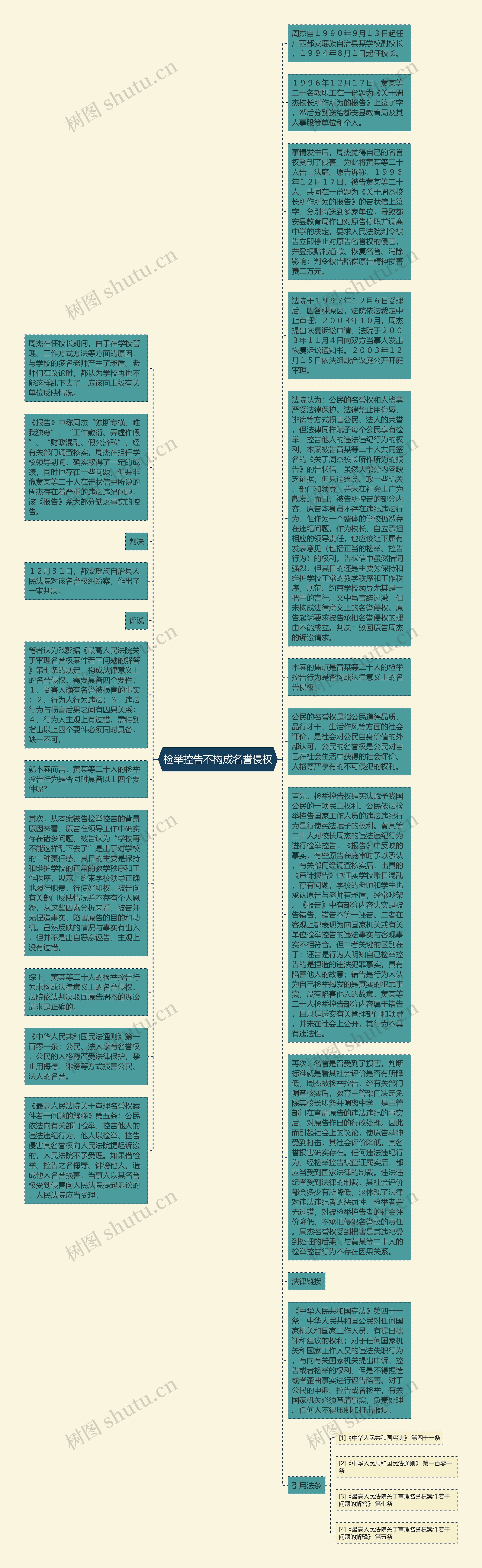 检举控告不构成名誉侵权思维导图