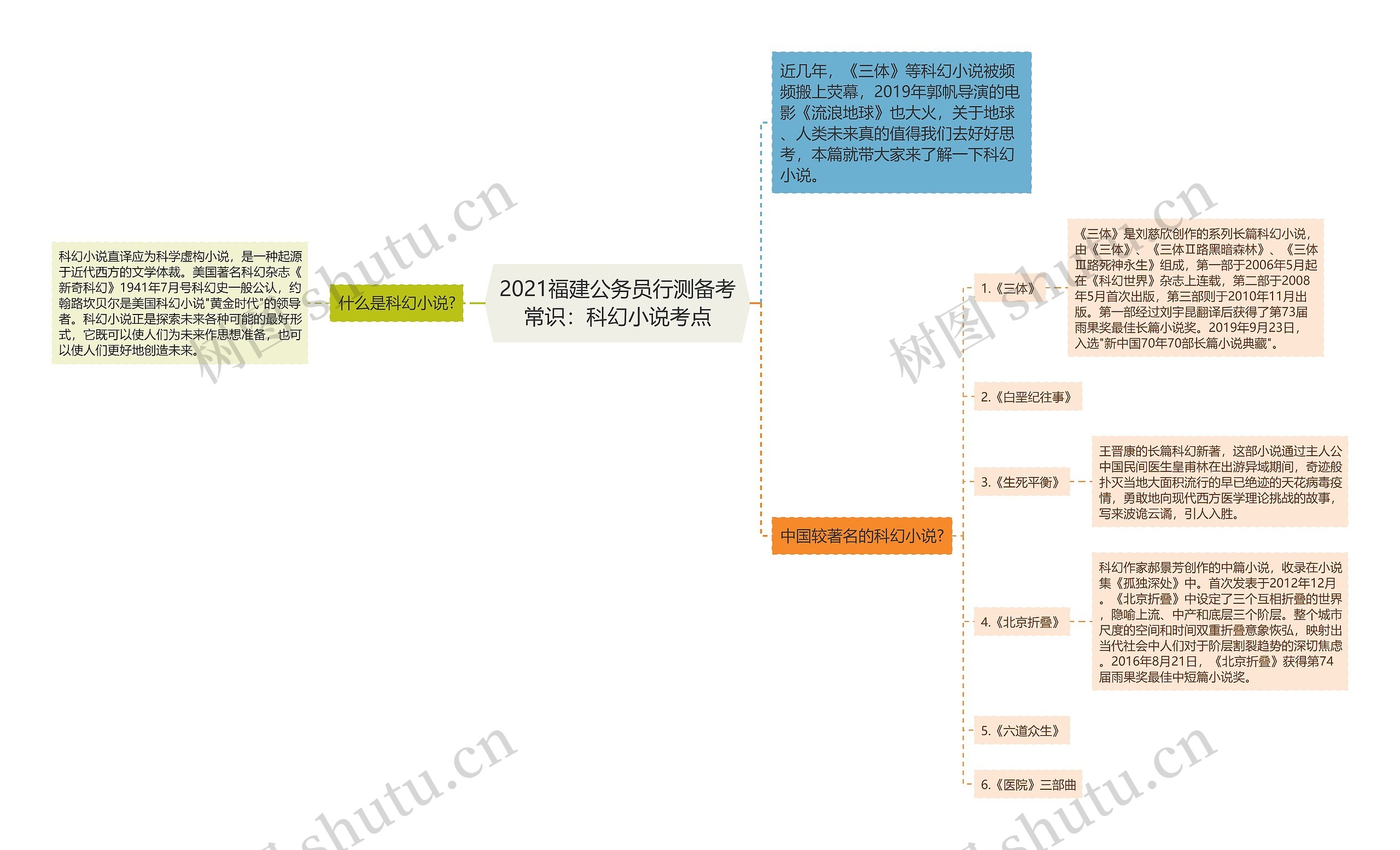 2021福建公务员行测备考常识：科幻小说考点