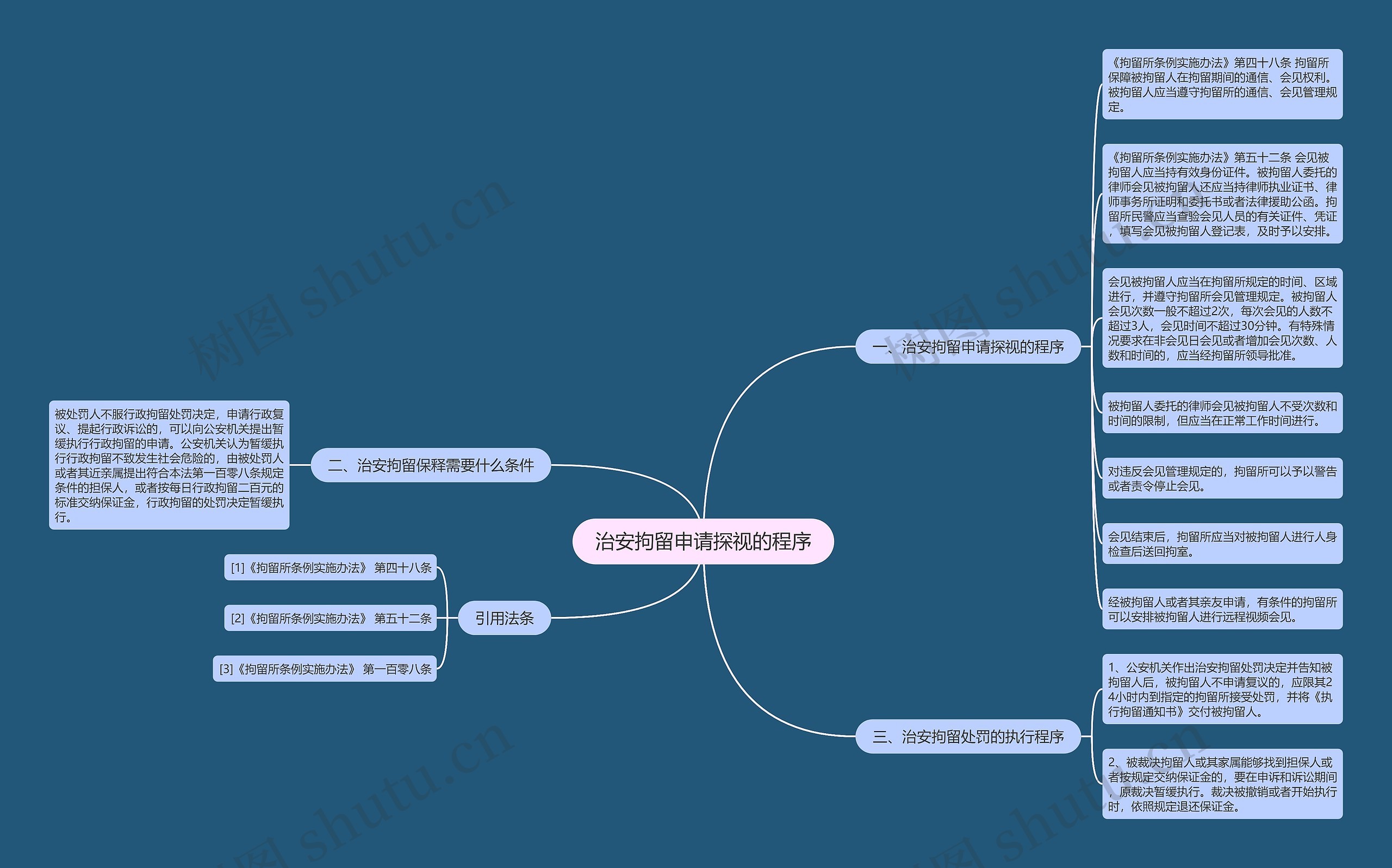 治安拘留申请探视的程序思维导图