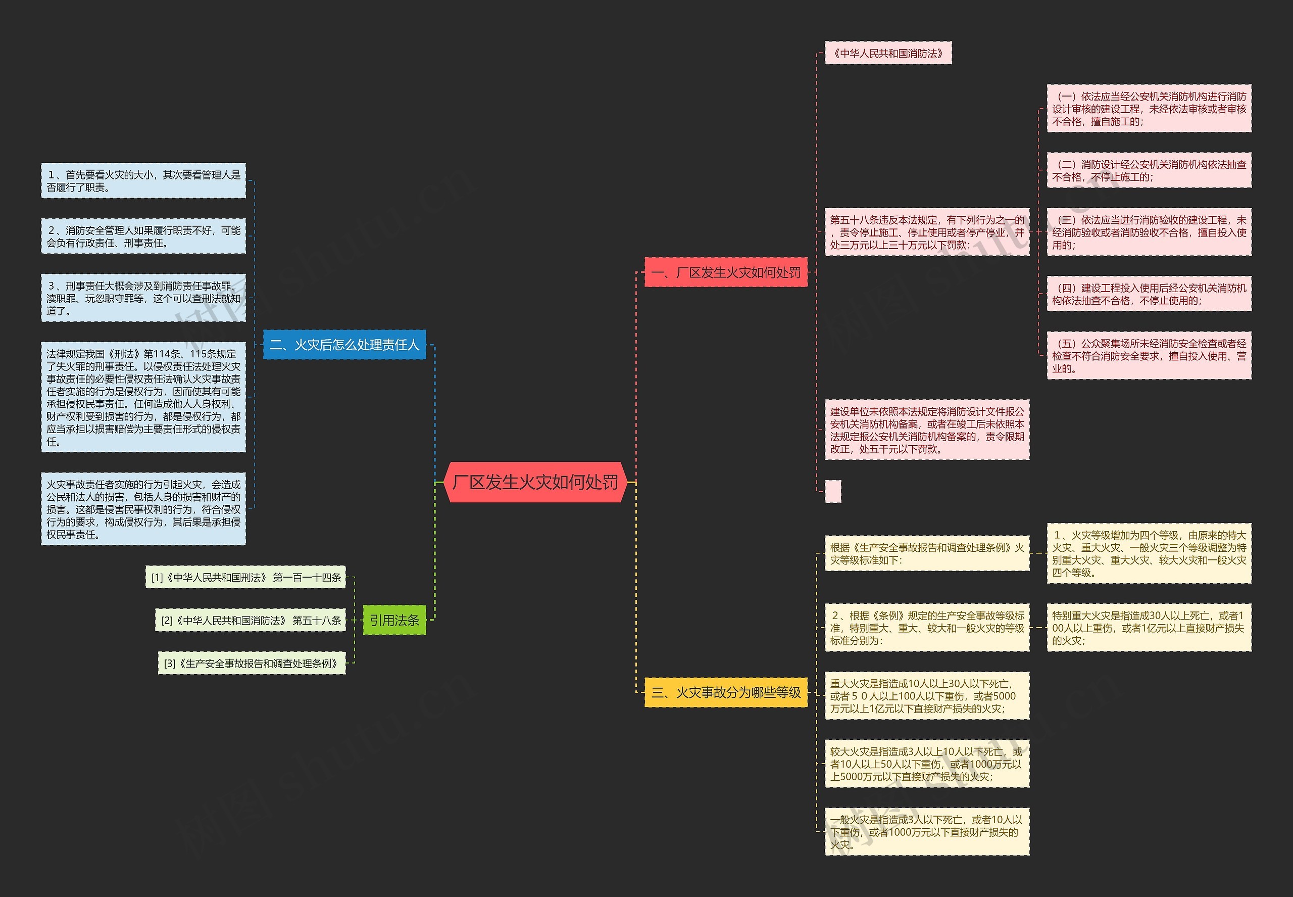 厂区发生火灾如何处罚思维导图