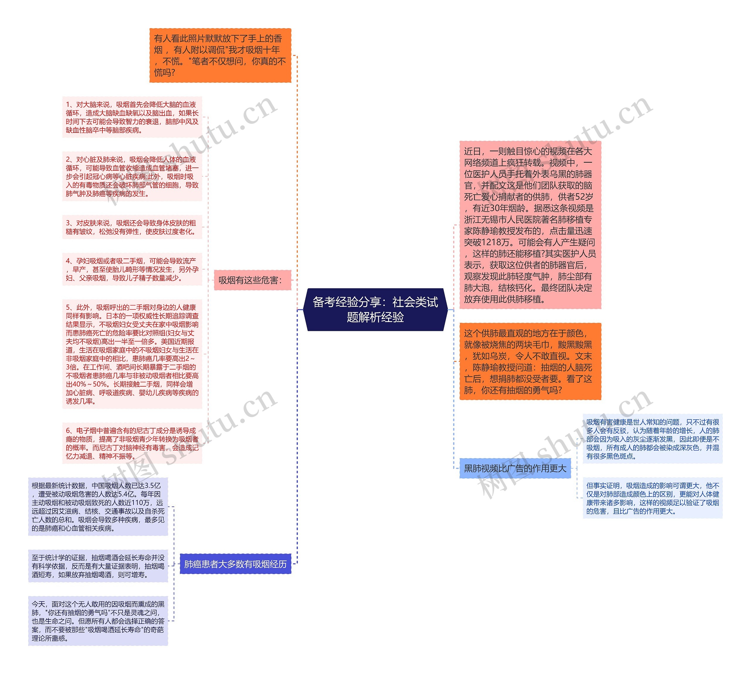 备考经验分享：社会类试题解析经验思维导图