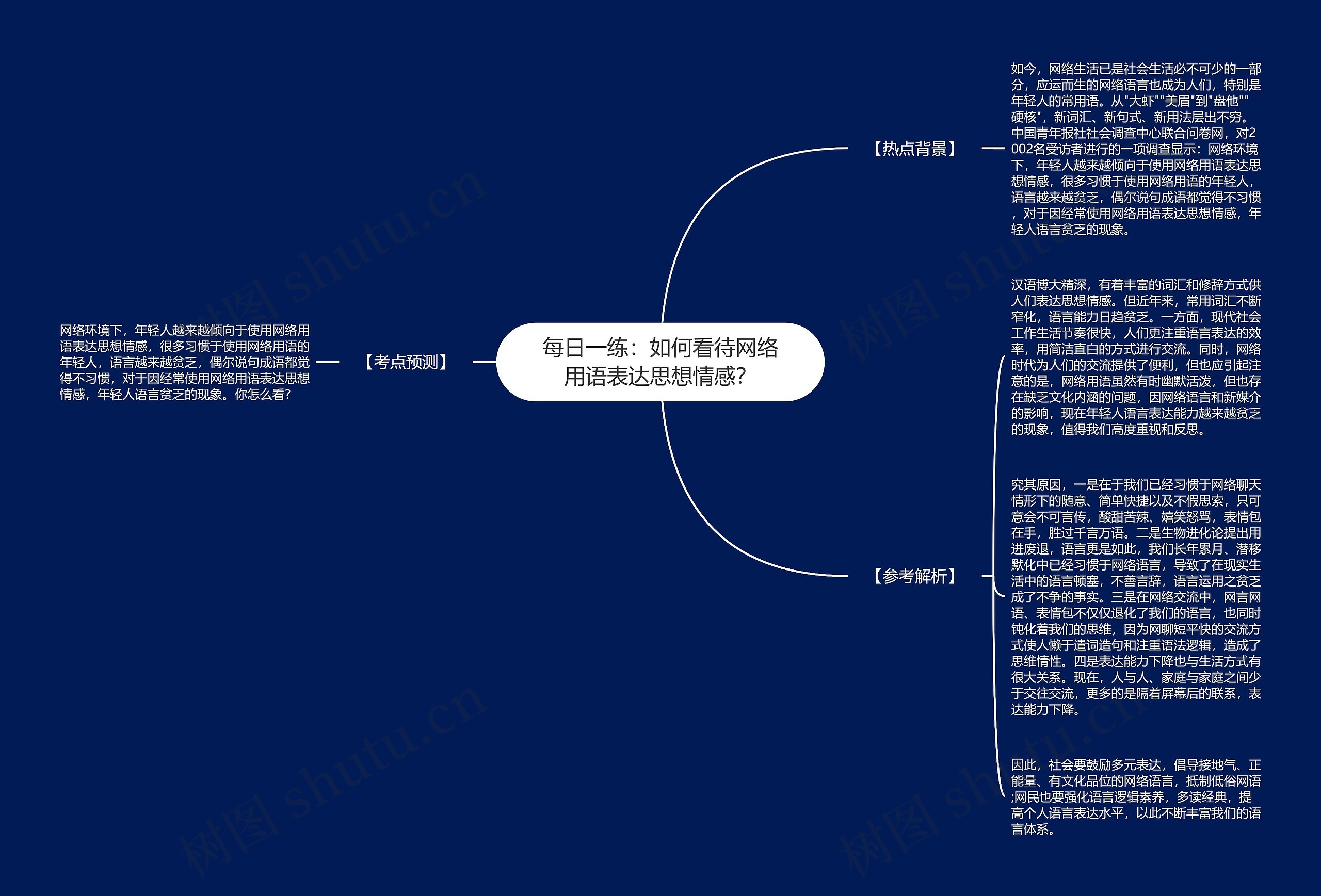 每日一练：如何看待网络用语表达思想情感？思维导图