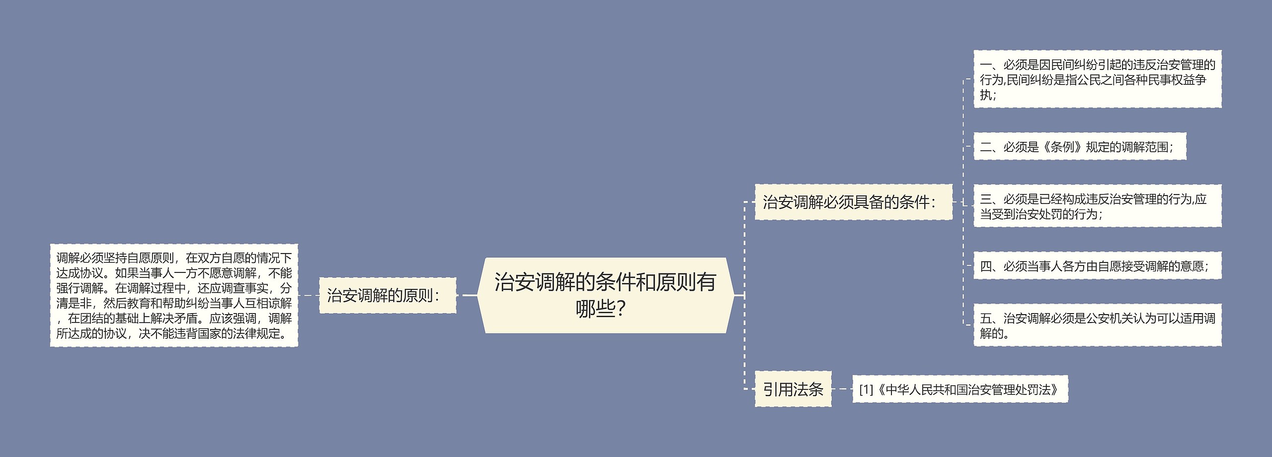 治安调解的条件和原则有哪些？思维导图