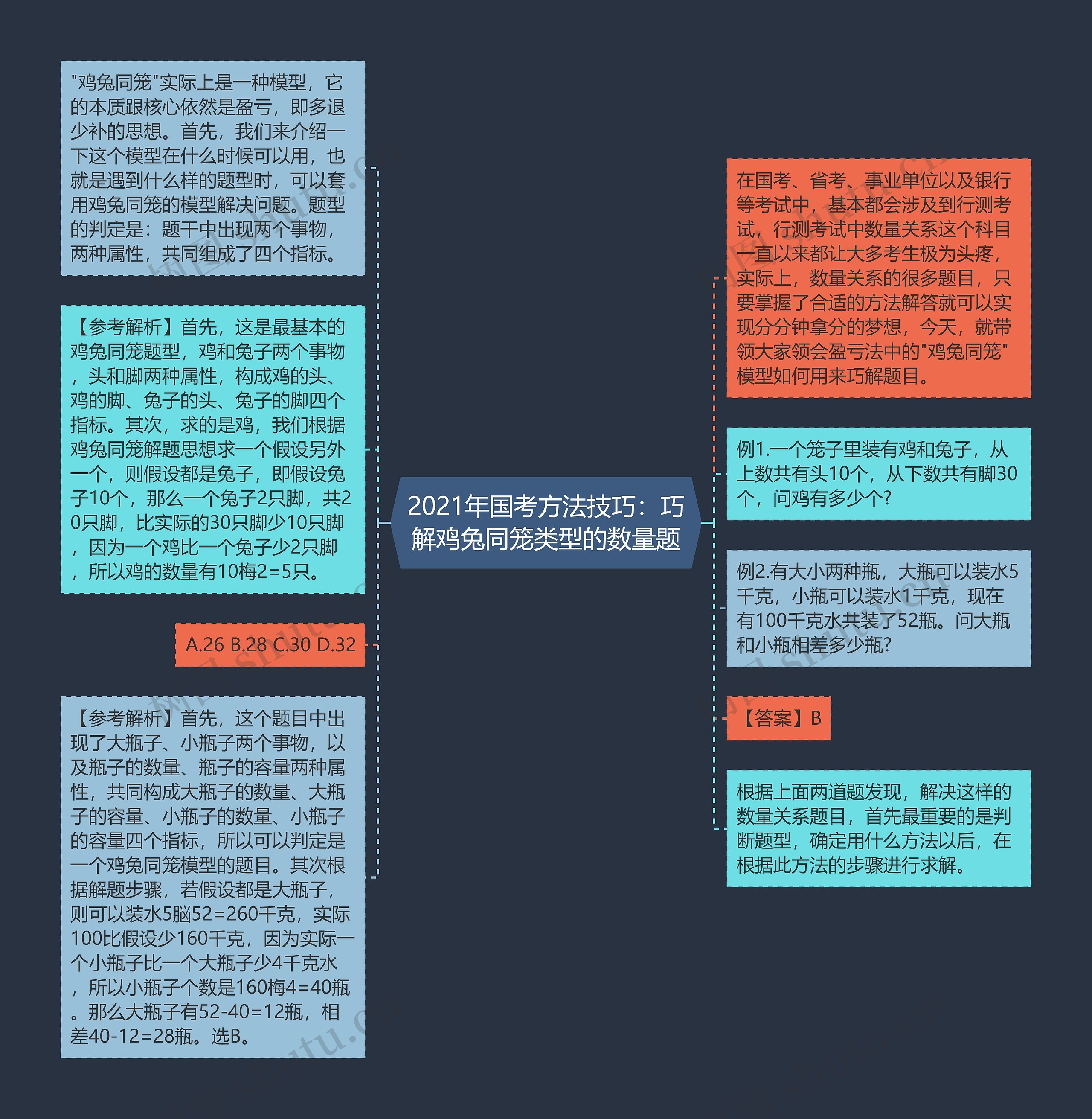 2021年国考方法技巧：巧解鸡兔同笼类型的数量题