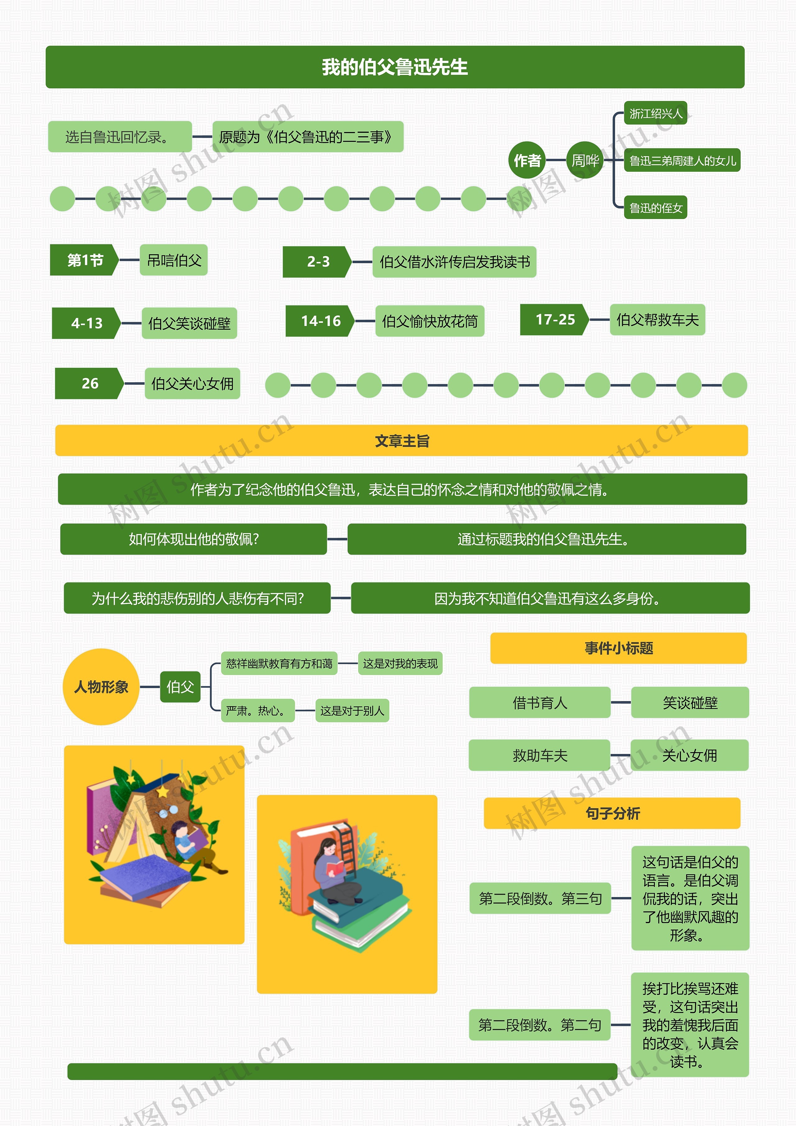 我的伯父鲁迅先生
思维导图