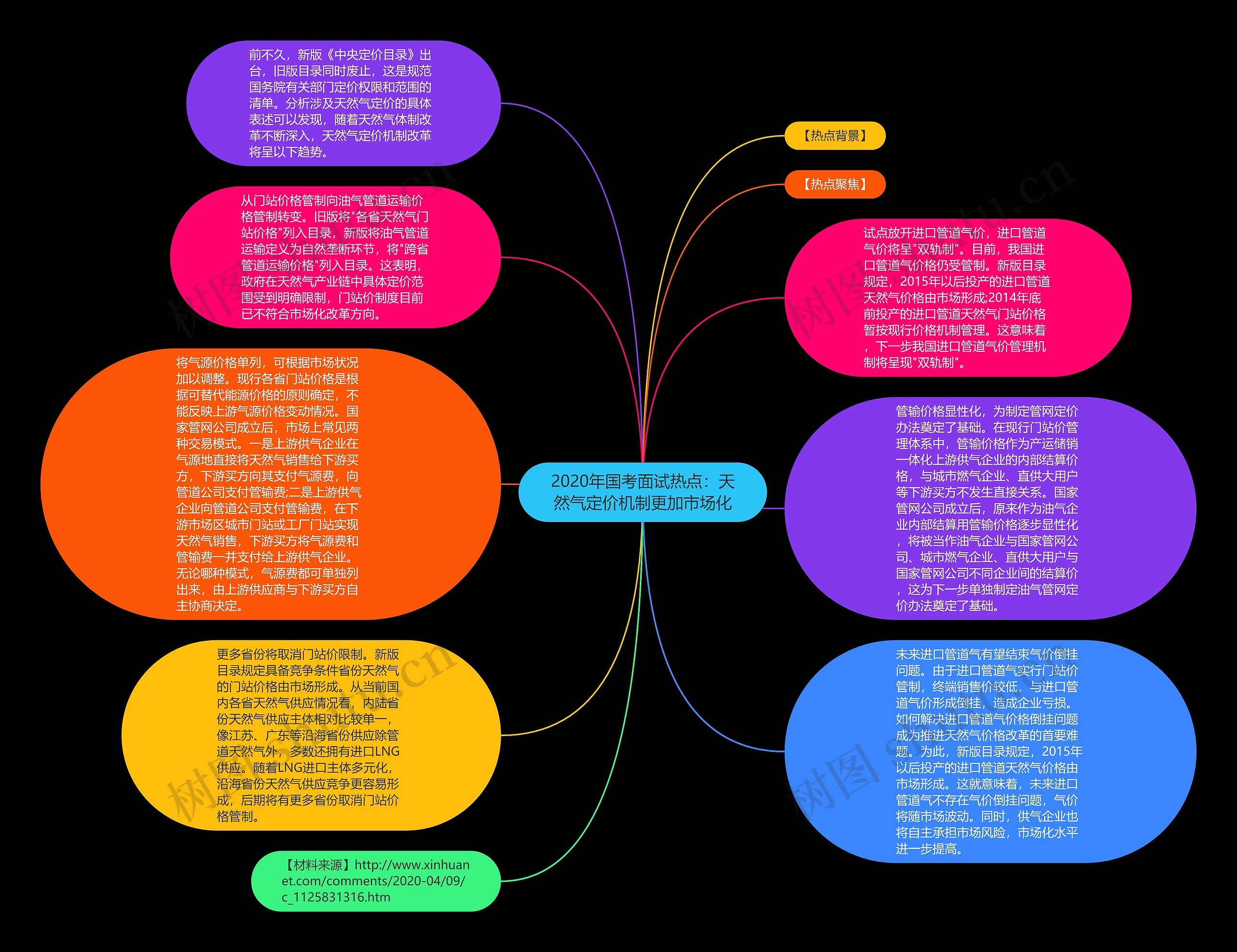 2020年国考面试热点：天然气定价机制更加市场化思维导图
