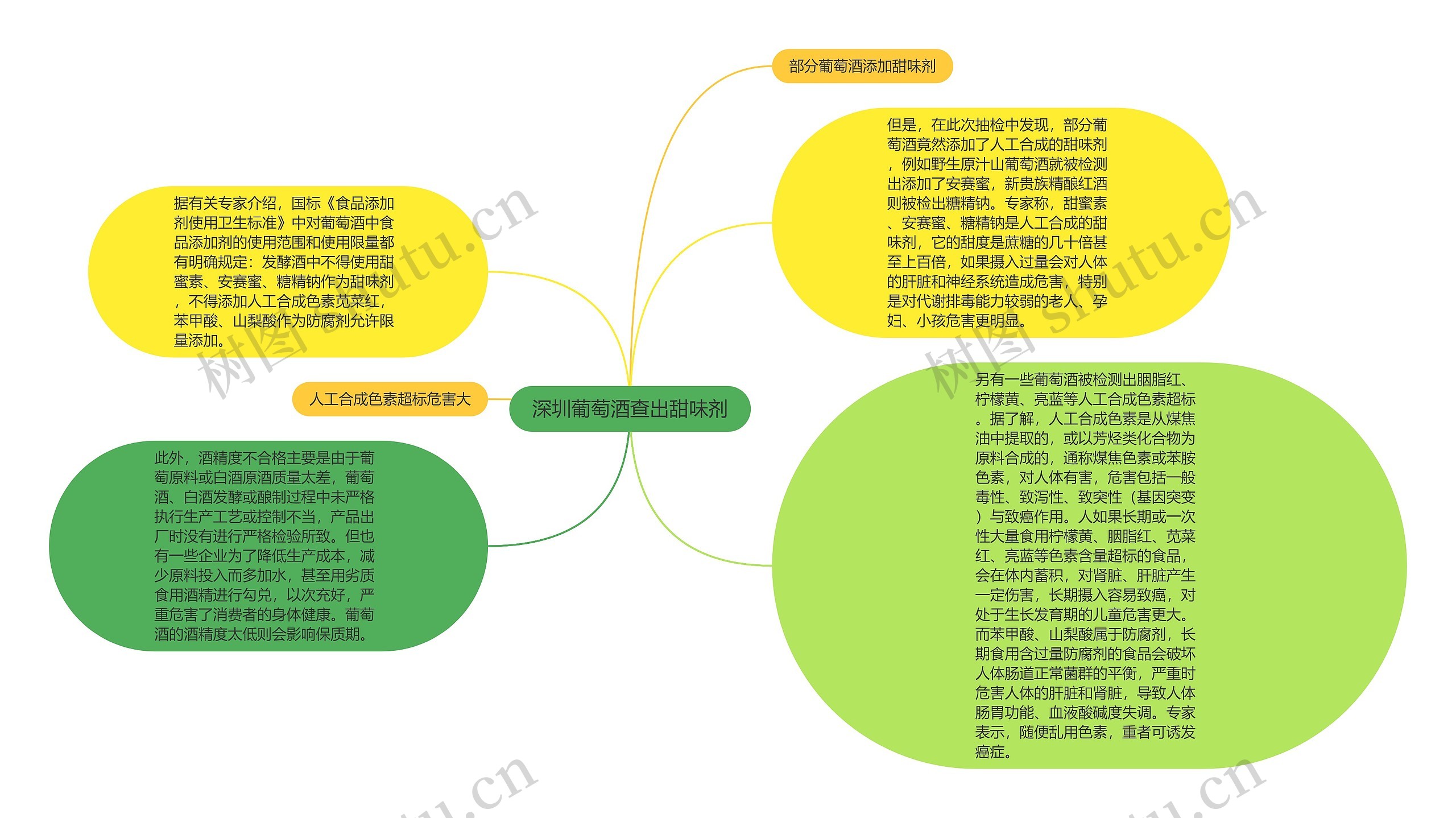 深圳葡萄酒查出甜味剂思维导图