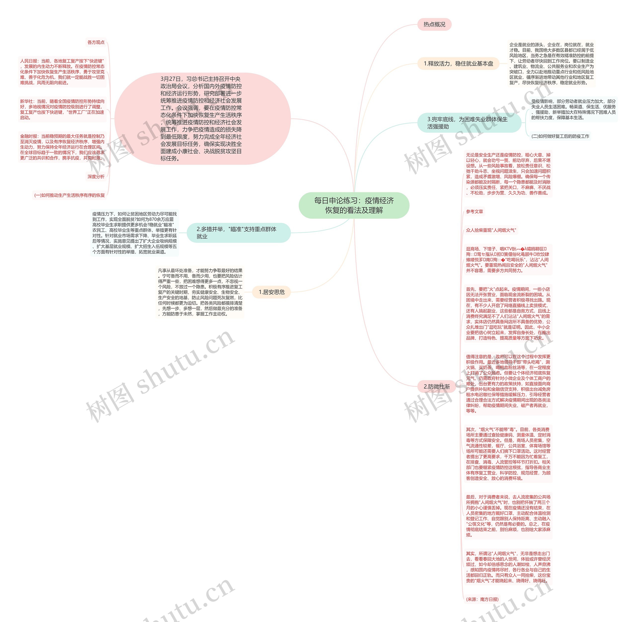 每日申论练习：疫情经济恢复的看法及理解思维导图