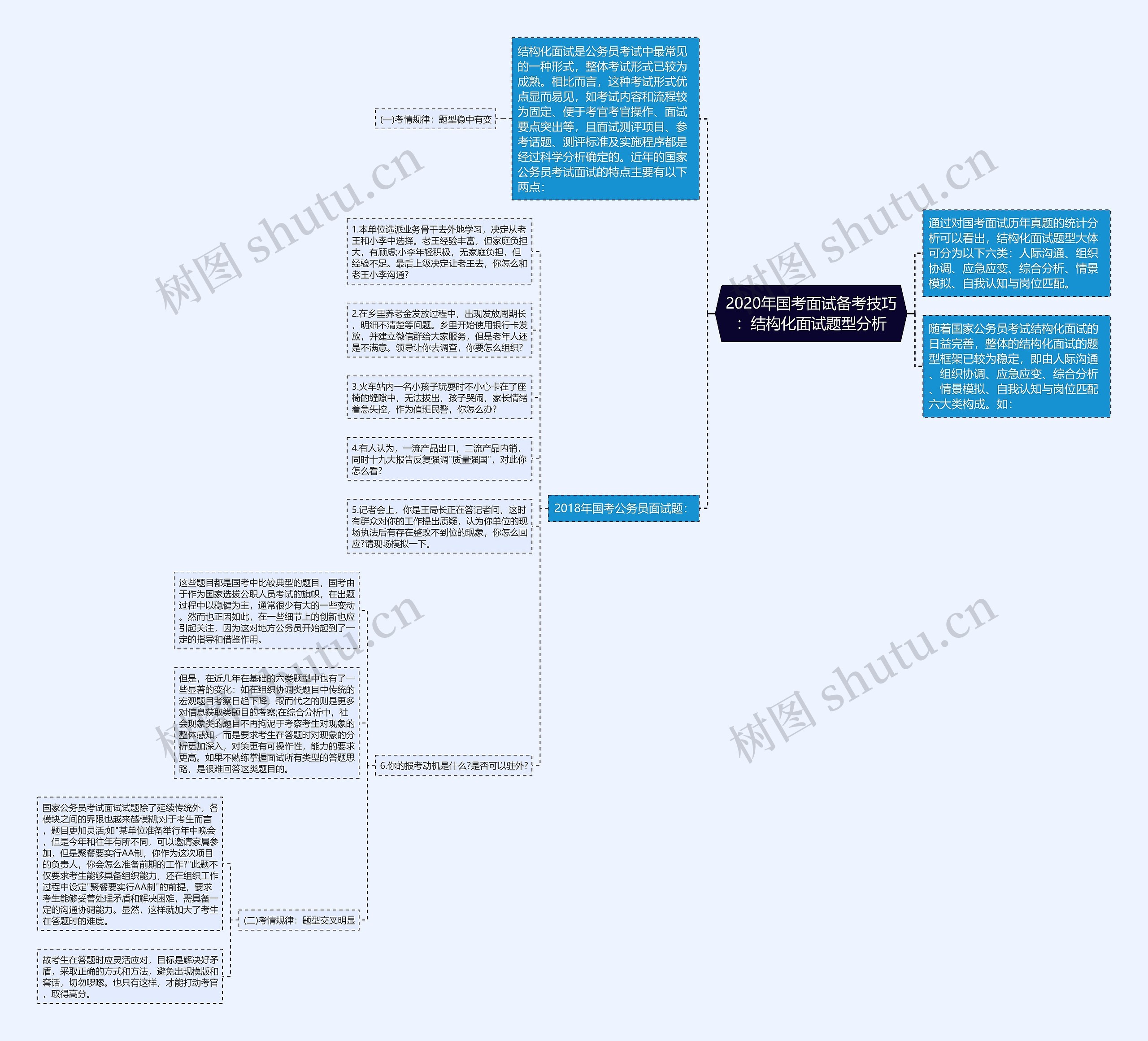 2020年国考面试备考技巧：结构化面试题型分析思维导图