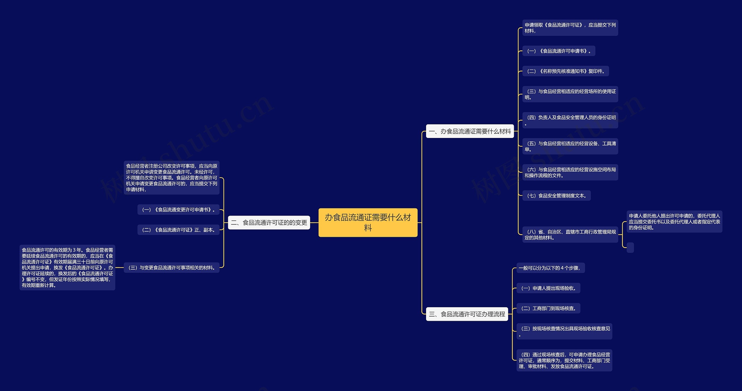 办食品流通证需要什么材料思维导图