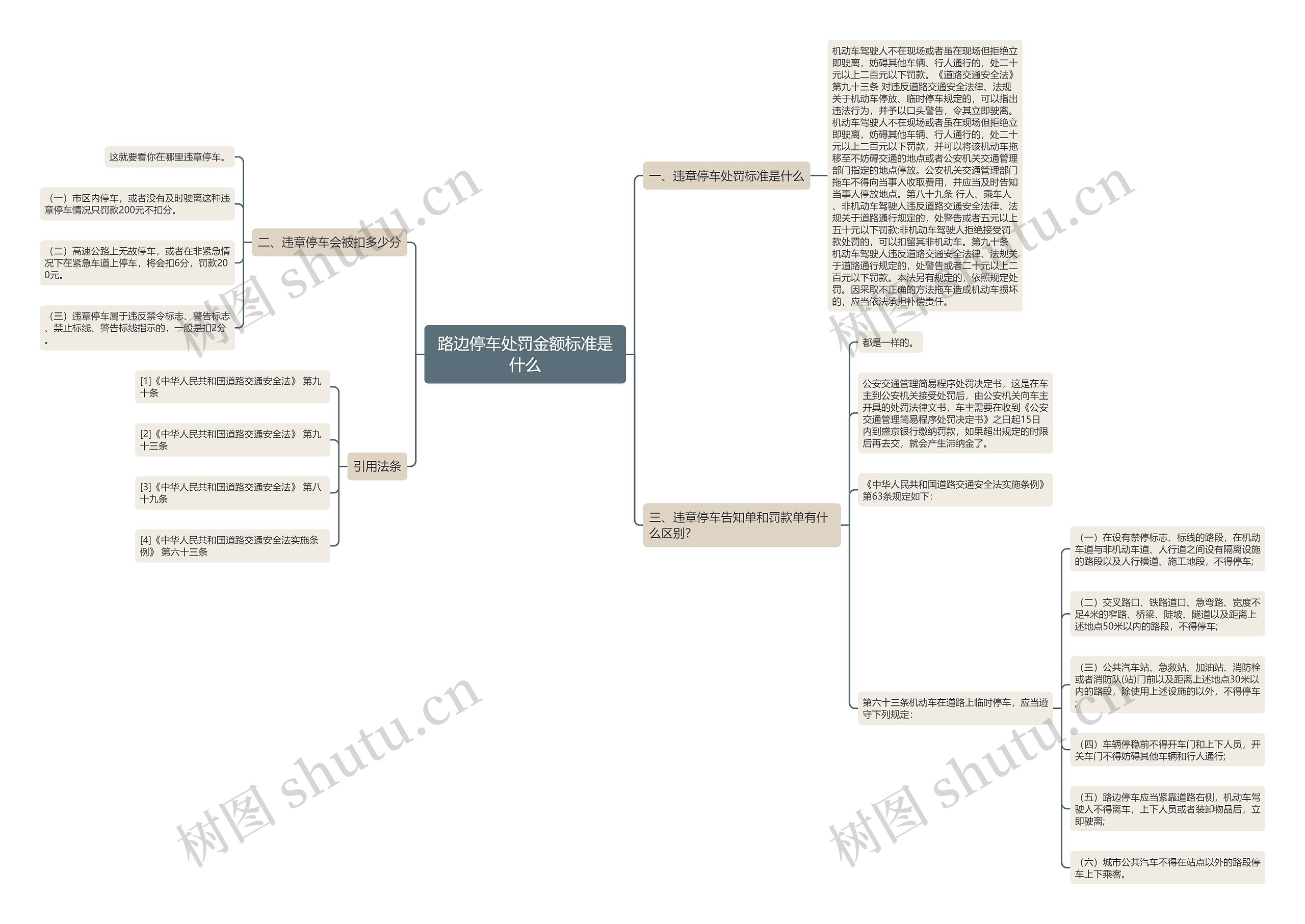 路边停车处罚金额标准是什么思维导图