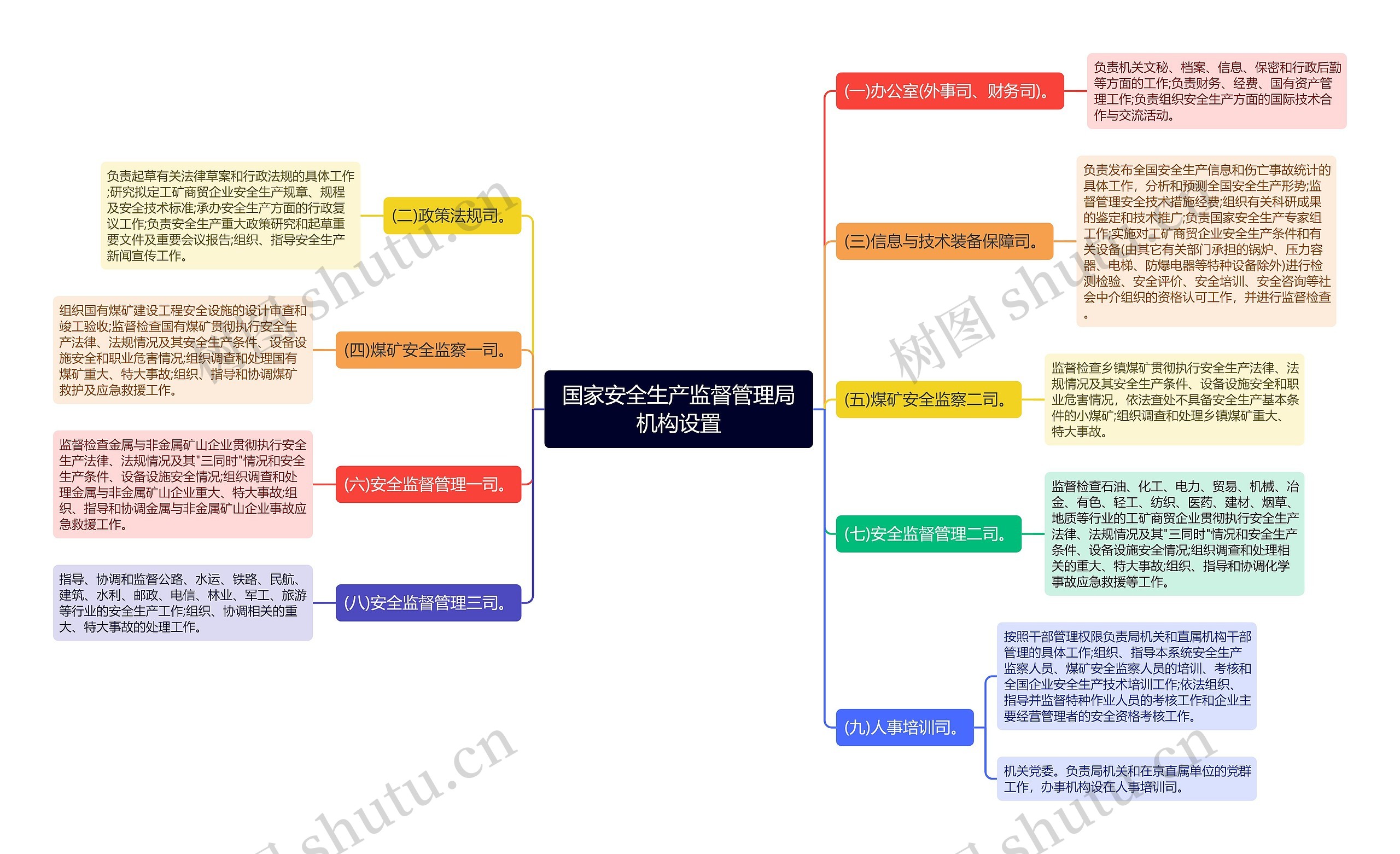 国家安全生产监督管理局机构设置思维导图