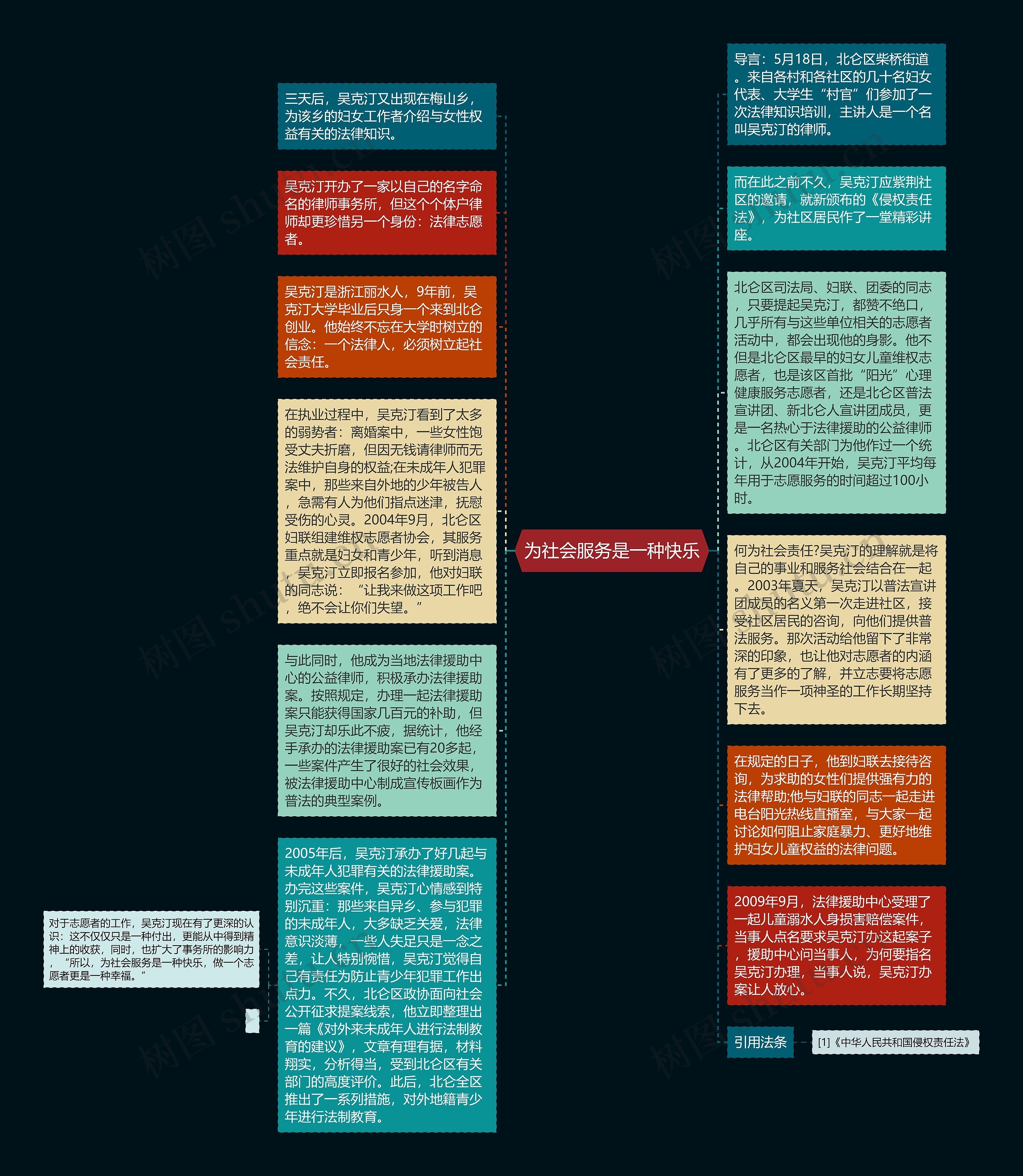 为社会服务是一种快乐思维导图