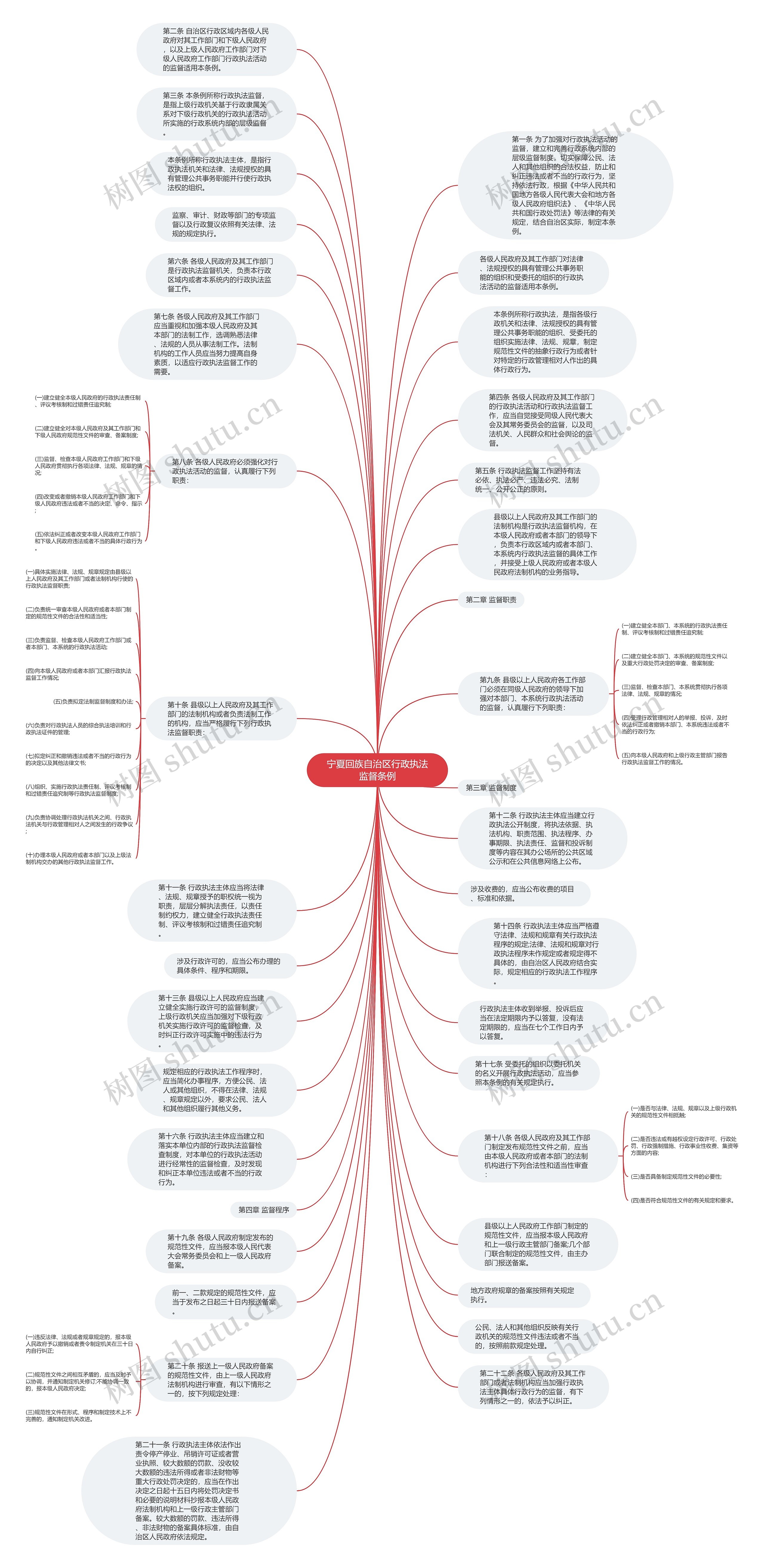 宁夏回族自治区行政执法监督条例思维导图