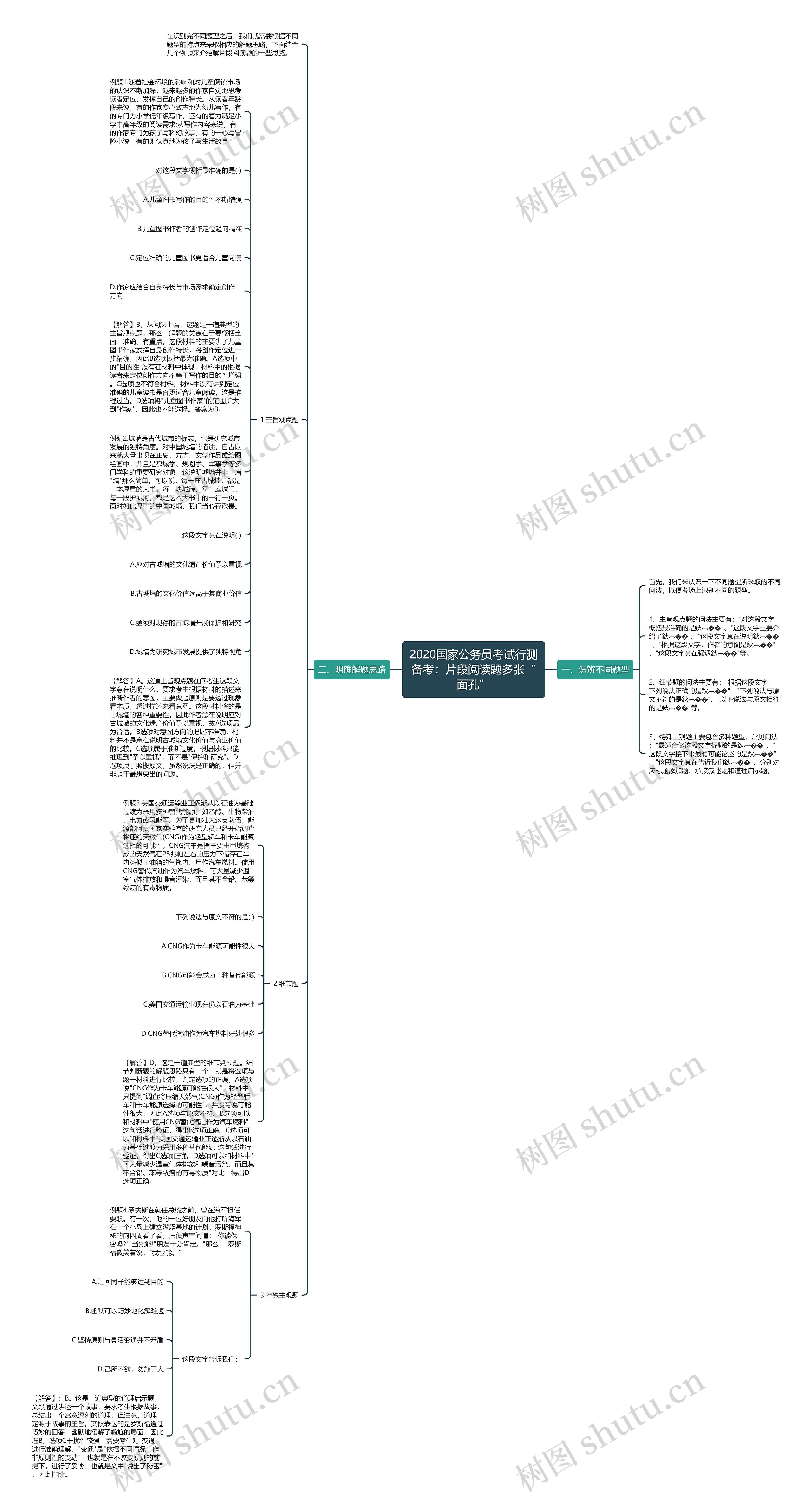 2020国家公务员考试行测备考：片段阅读题多张“面孔”思维导图