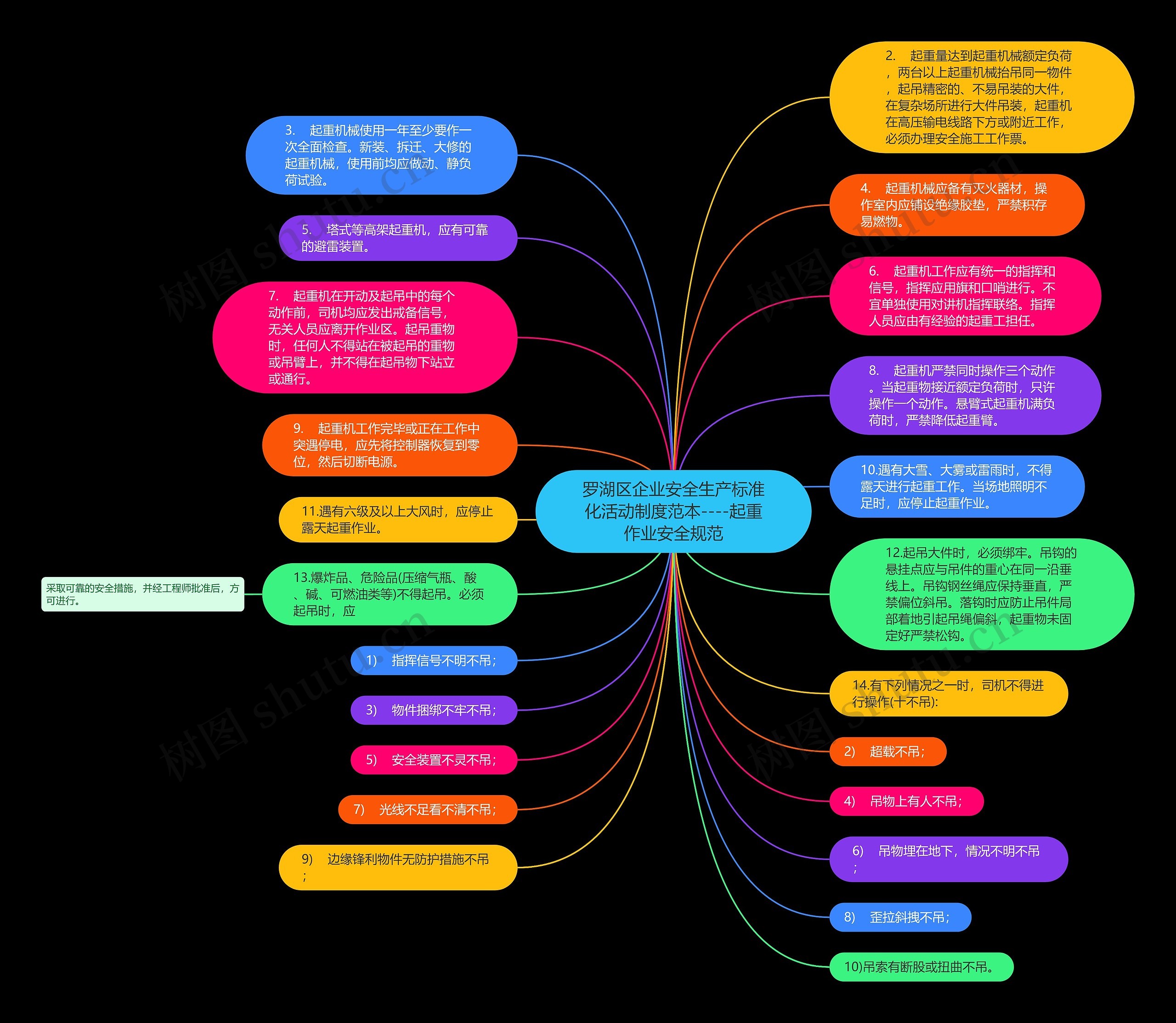 罗湖区企业安全生产标准化活动制度范本----起重作业安全规范思维导图