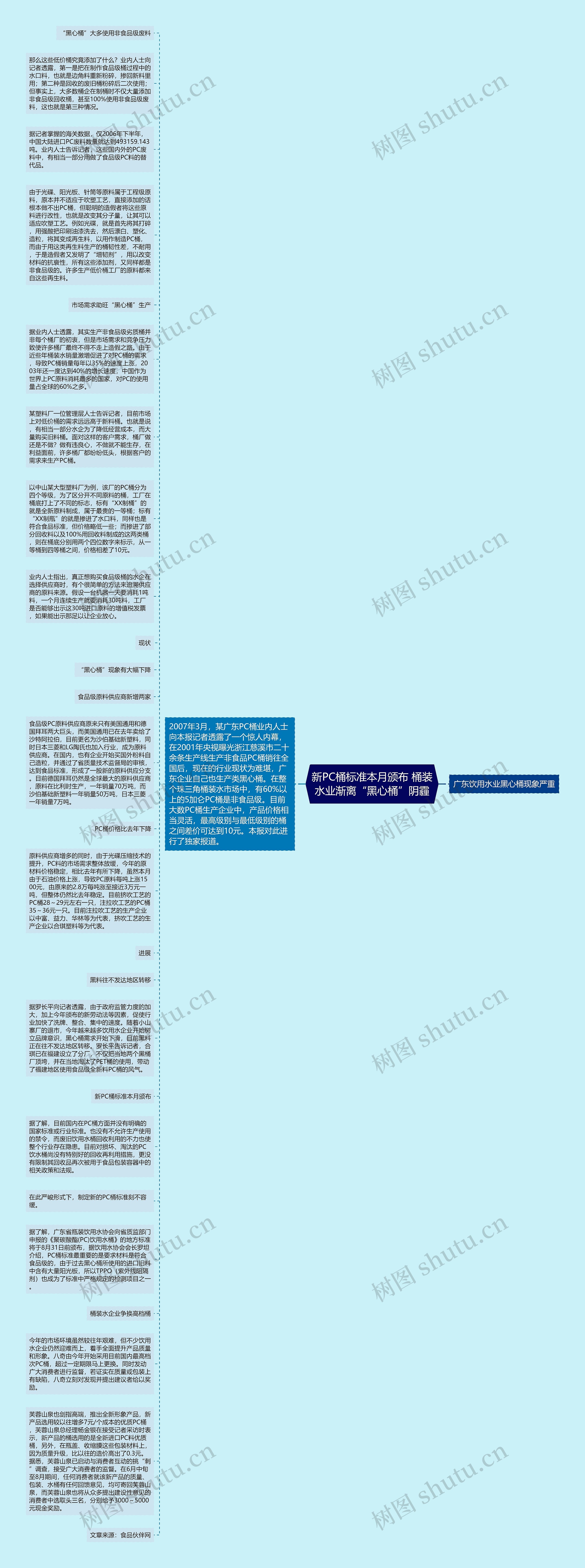 新PC桶标准本月颁布 桶装水业渐离“黑心桶”阴霾思维导图