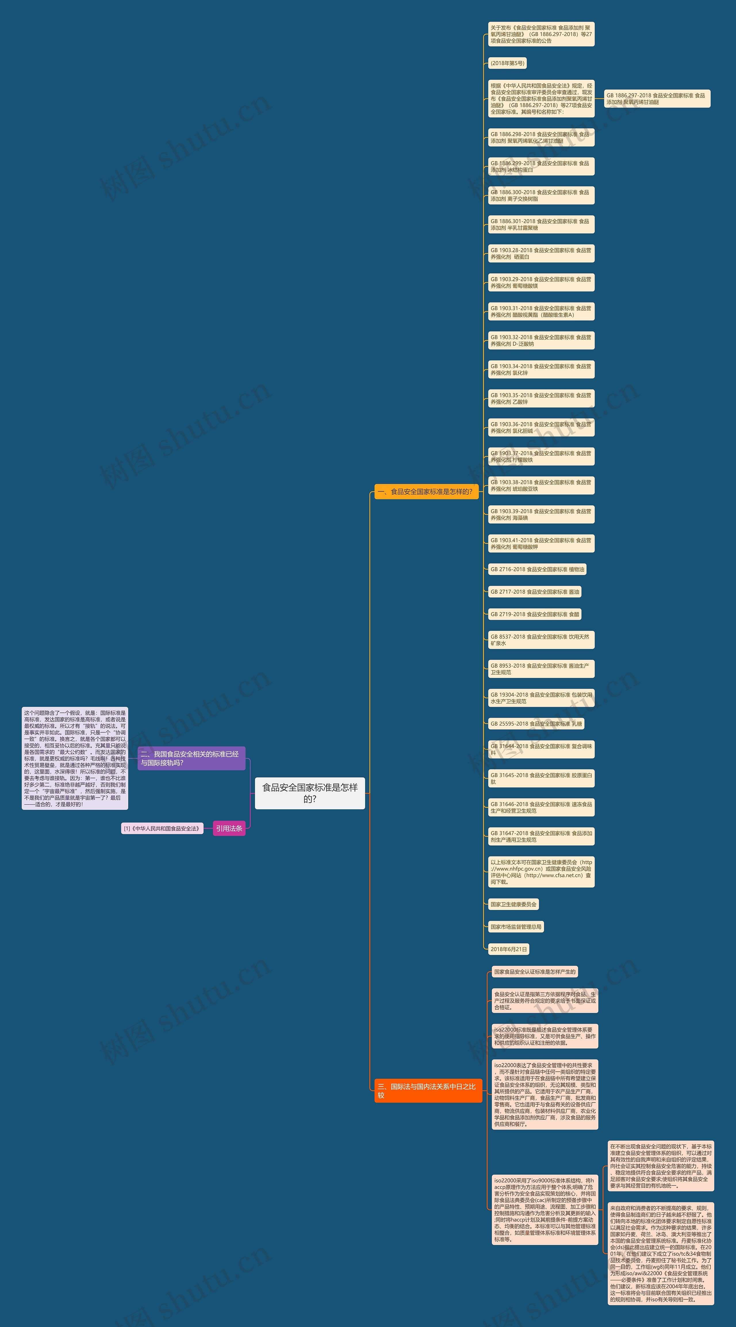 食品安全国家标准是怎样的?思维导图