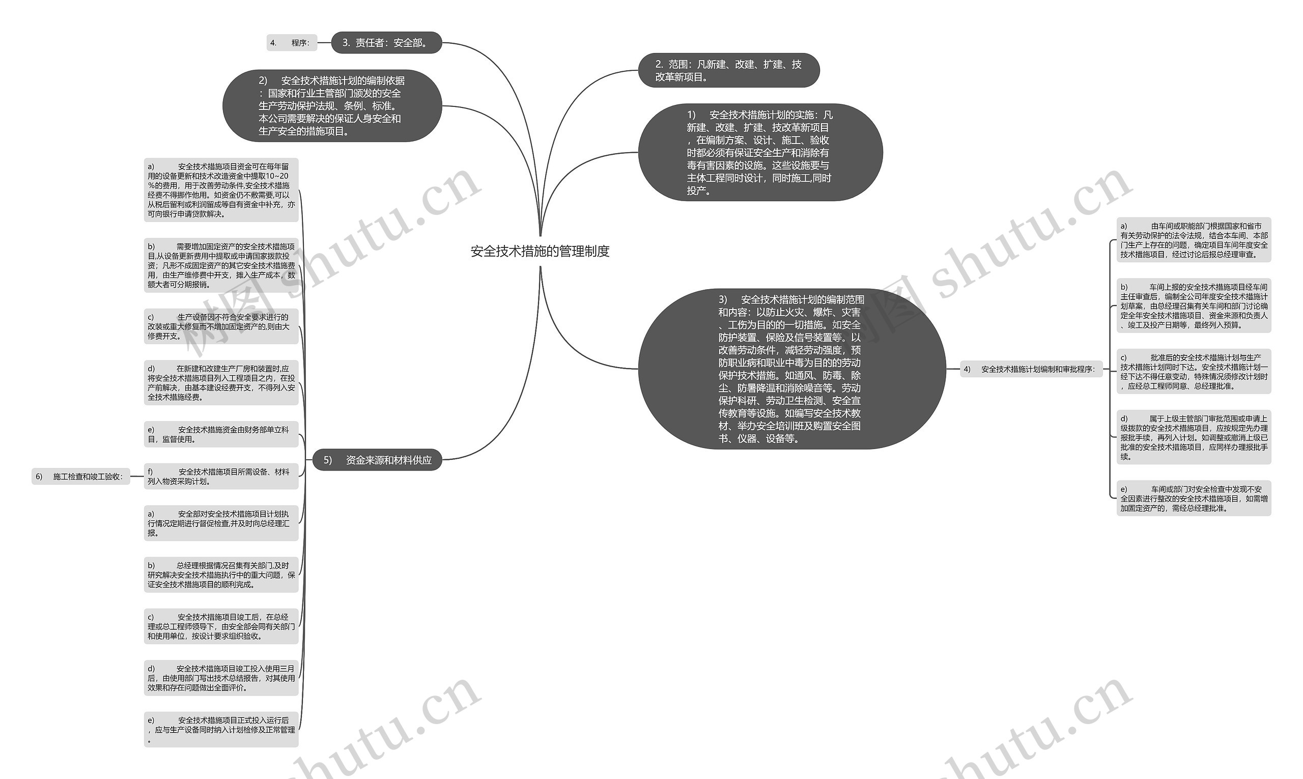 安全技术措施的管理制度思维导图