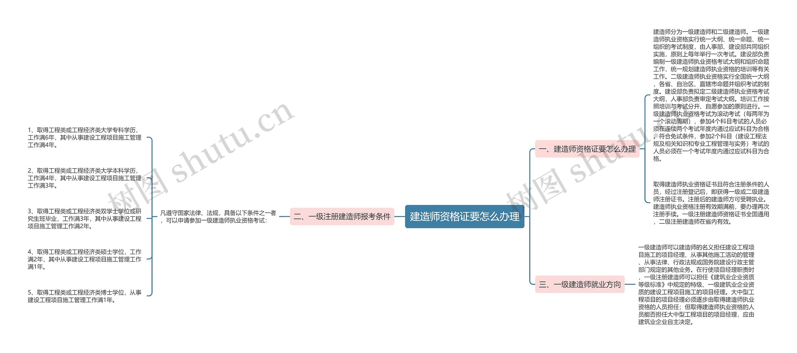 建造师资格证要怎么办理