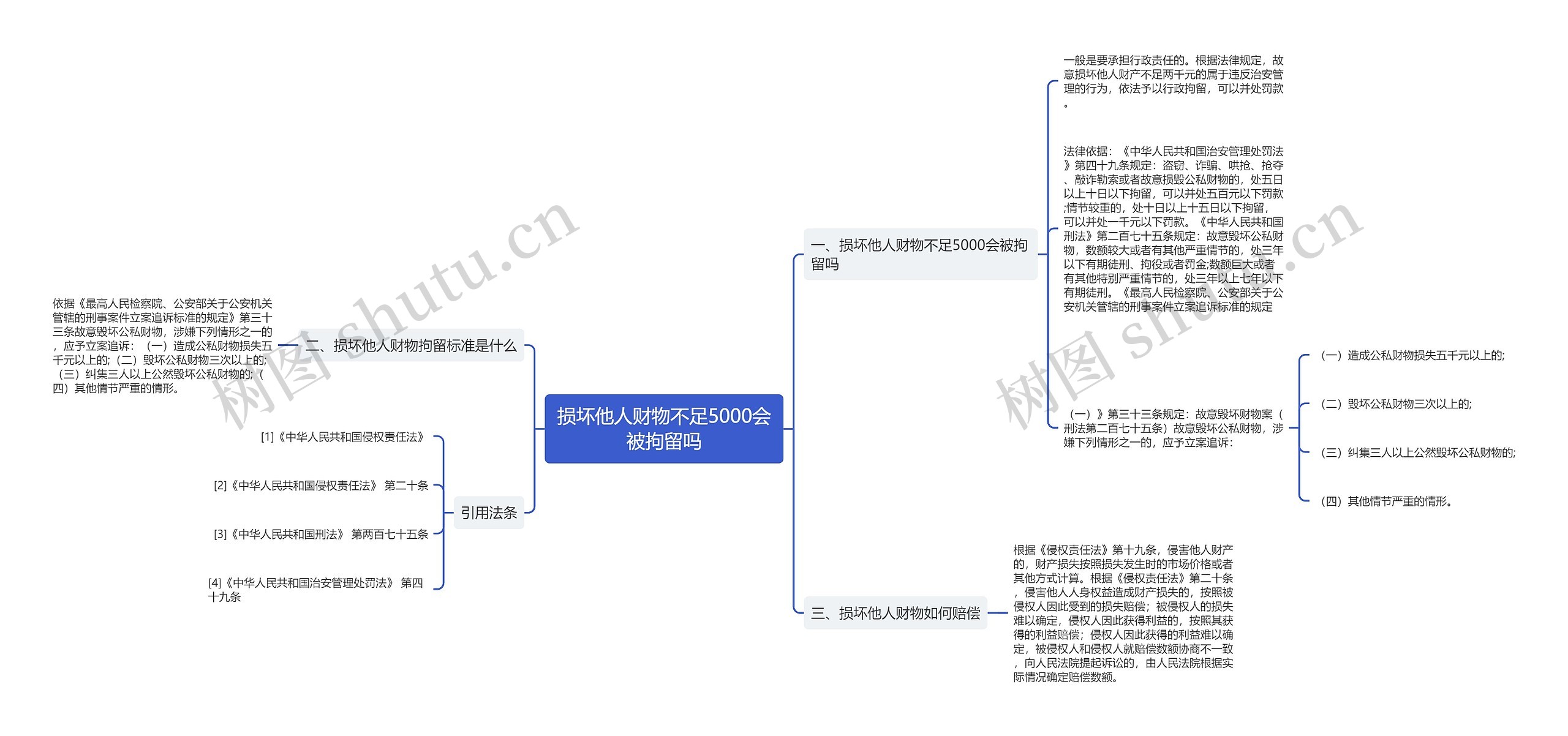 损坏他人财物不足5000会被拘留吗思维导图