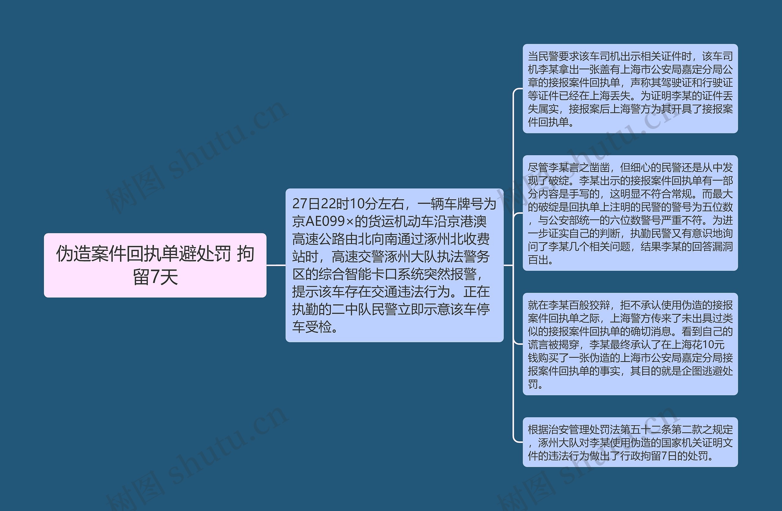 伪造案件回执单避处罚 拘留7天思维导图