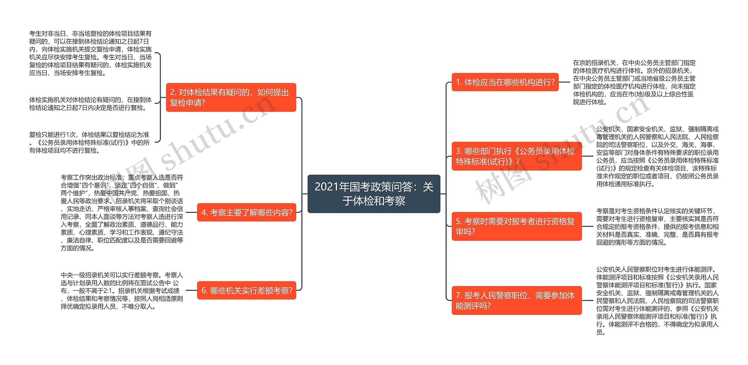 2021年国考政策问答：关于体检和考察思维导图