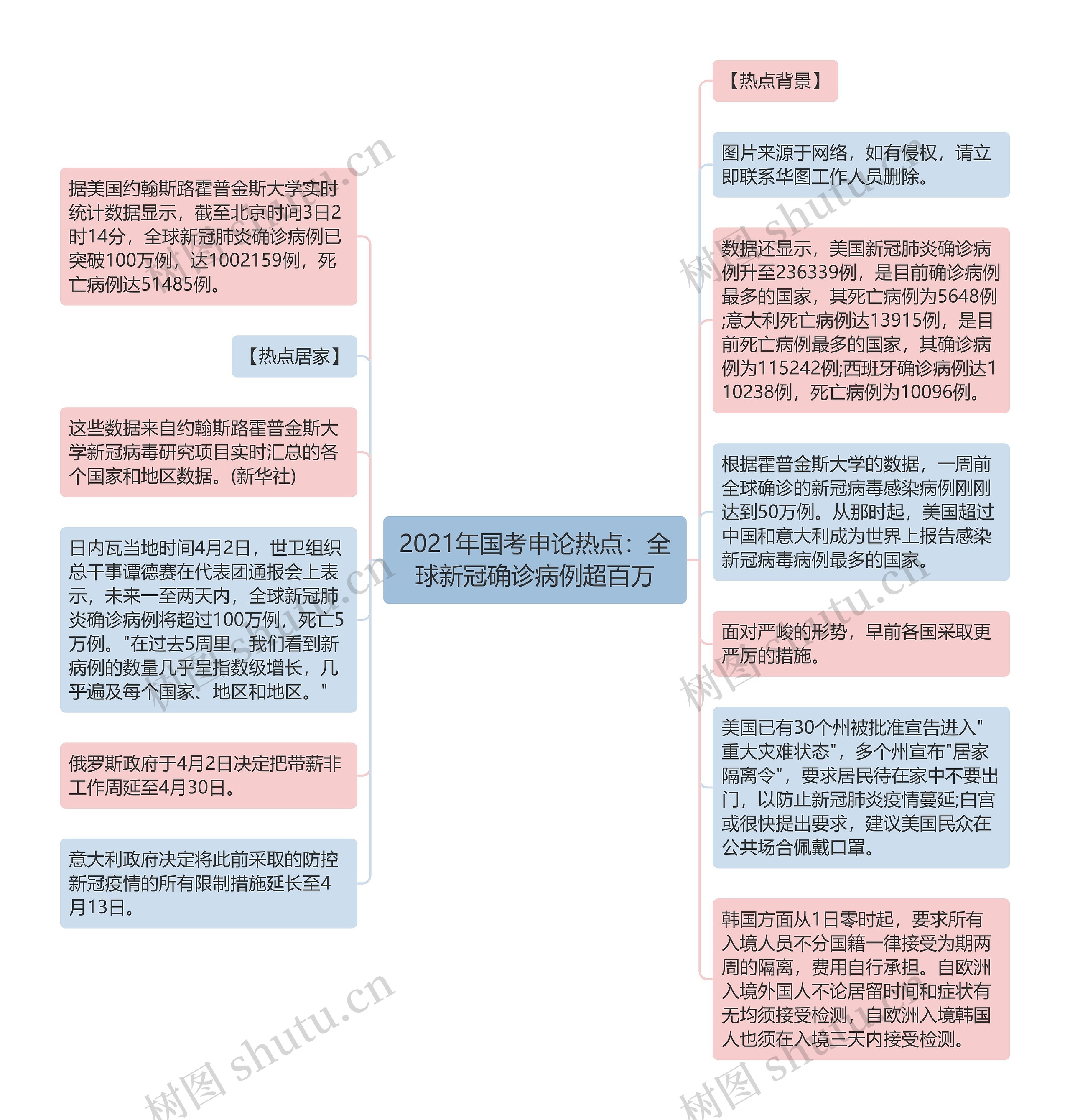 2021年国考申论热点：全球新冠确诊病例超百万思维导图