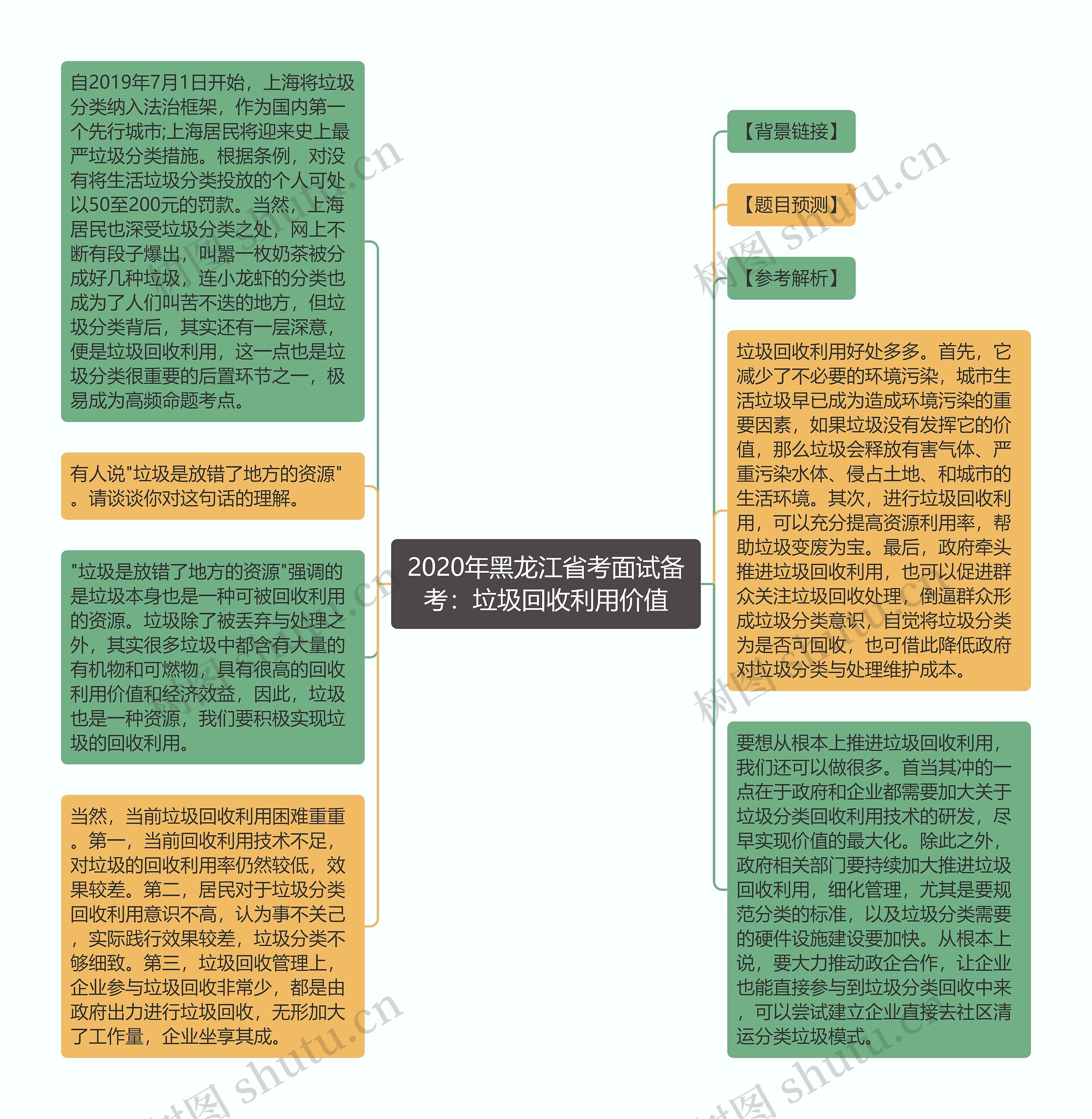 2020年黑龙江省考面试备考：垃圾回收利用价值思维导图
