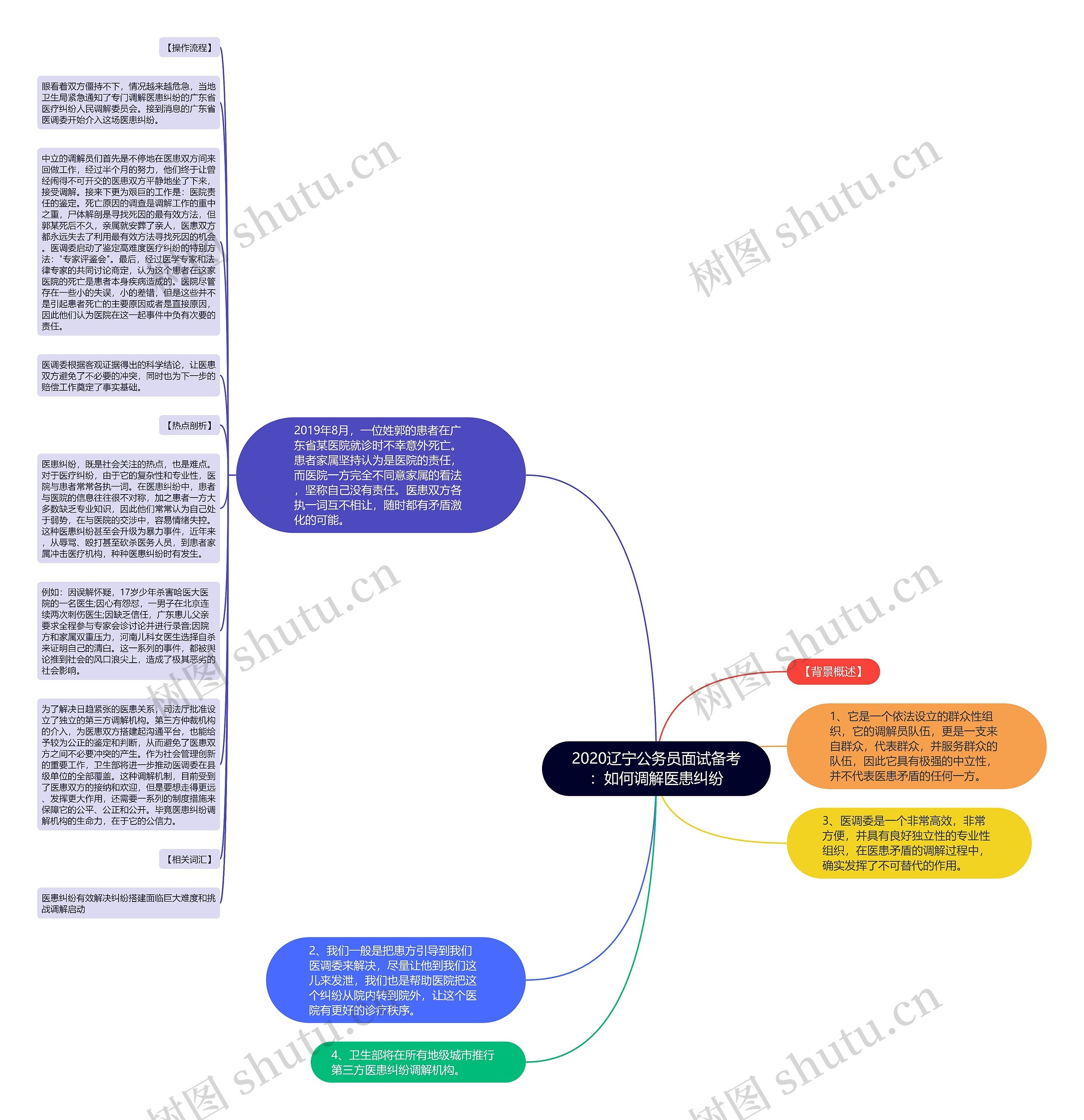 2020辽宁公务员面试备考：如何调解医患纠纷思维导图
