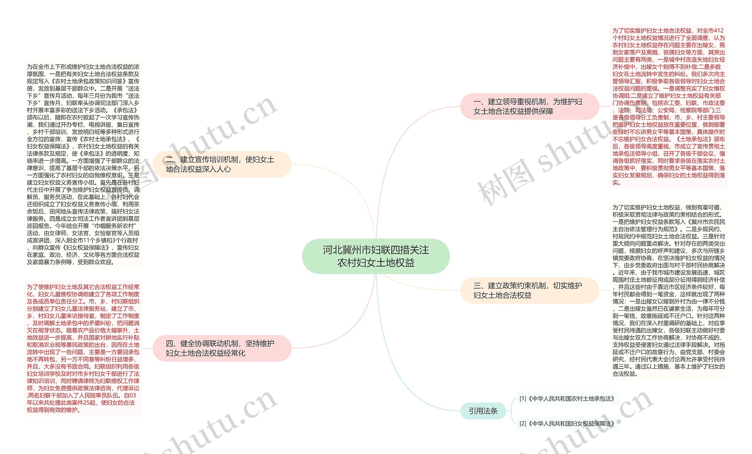 河北冀州市妇联四措关注农村妇女土地权益思维导图