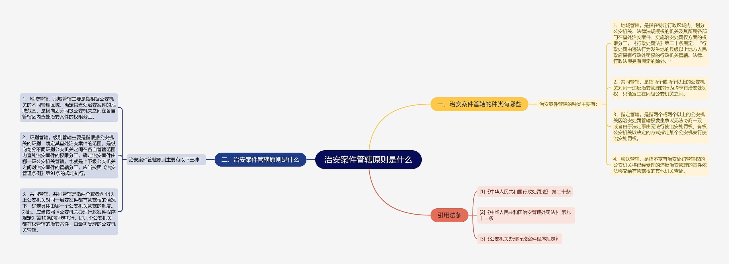 治安案件管辖原则是什么思维导图