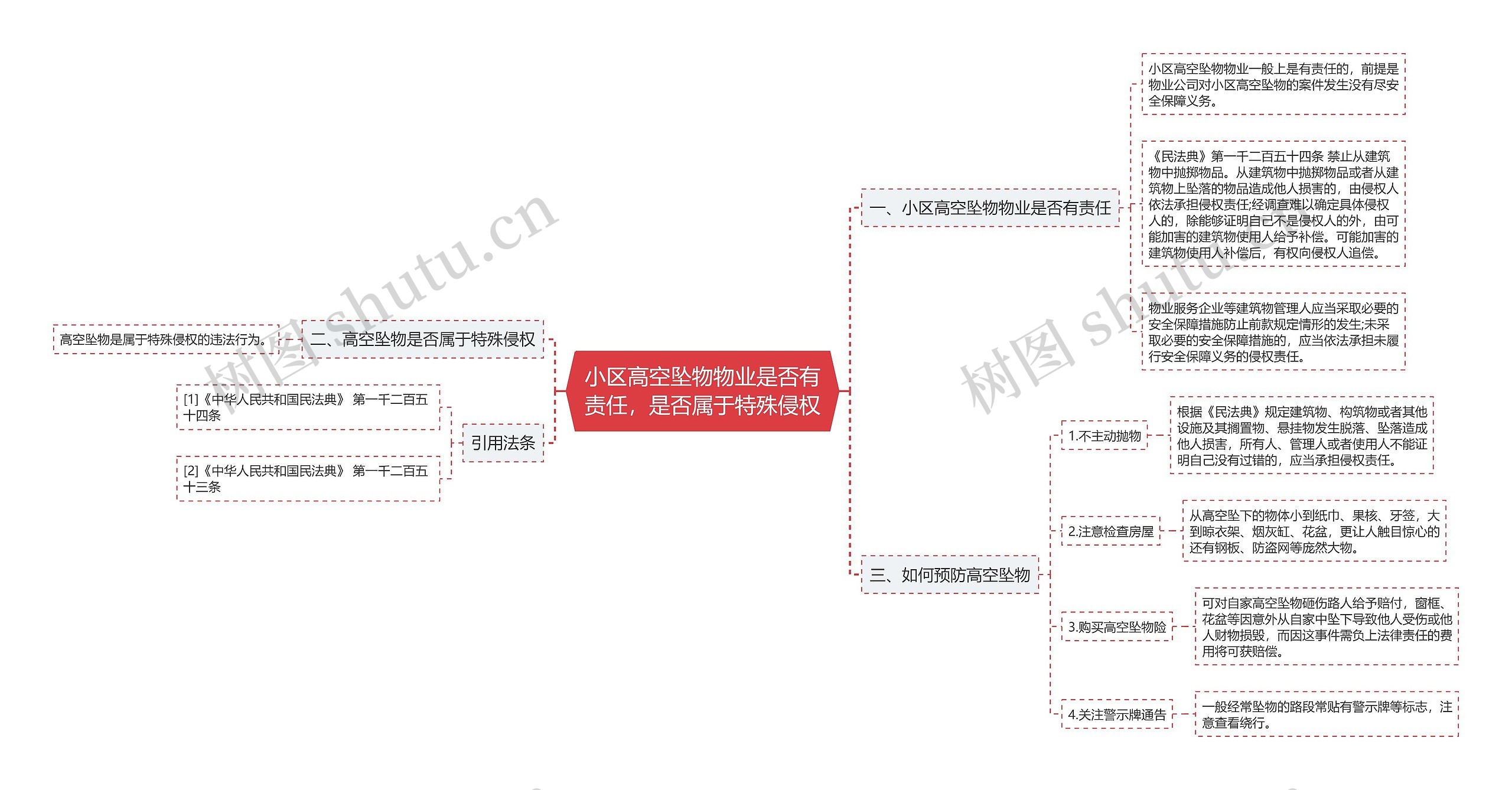 小区高空坠物物业是否有责任，是否属于特殊侵权思维导图