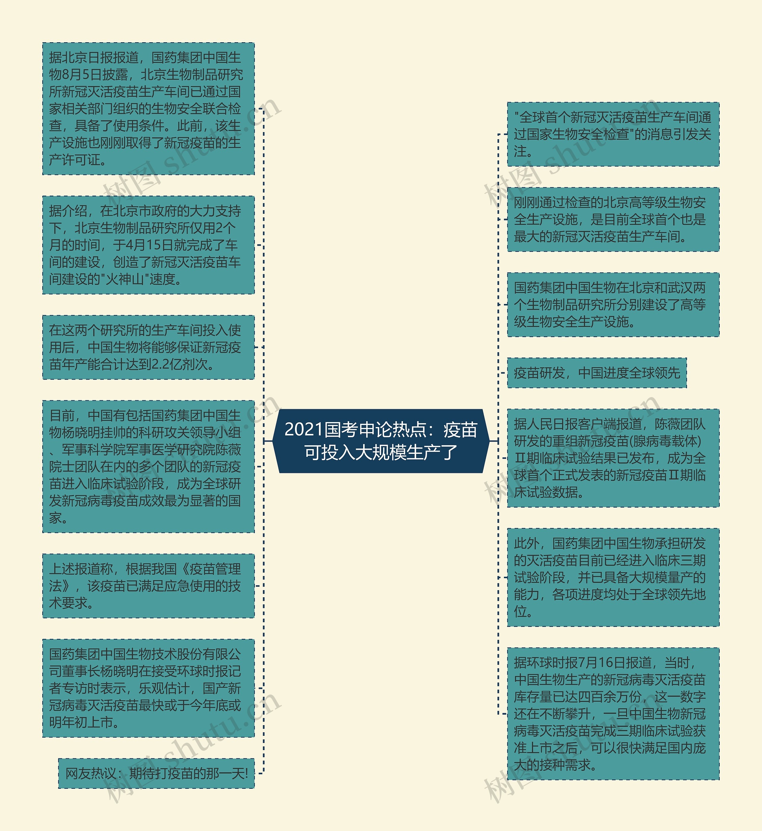 2021国考申论热点：疫苗可投入大规模生产了思维导图