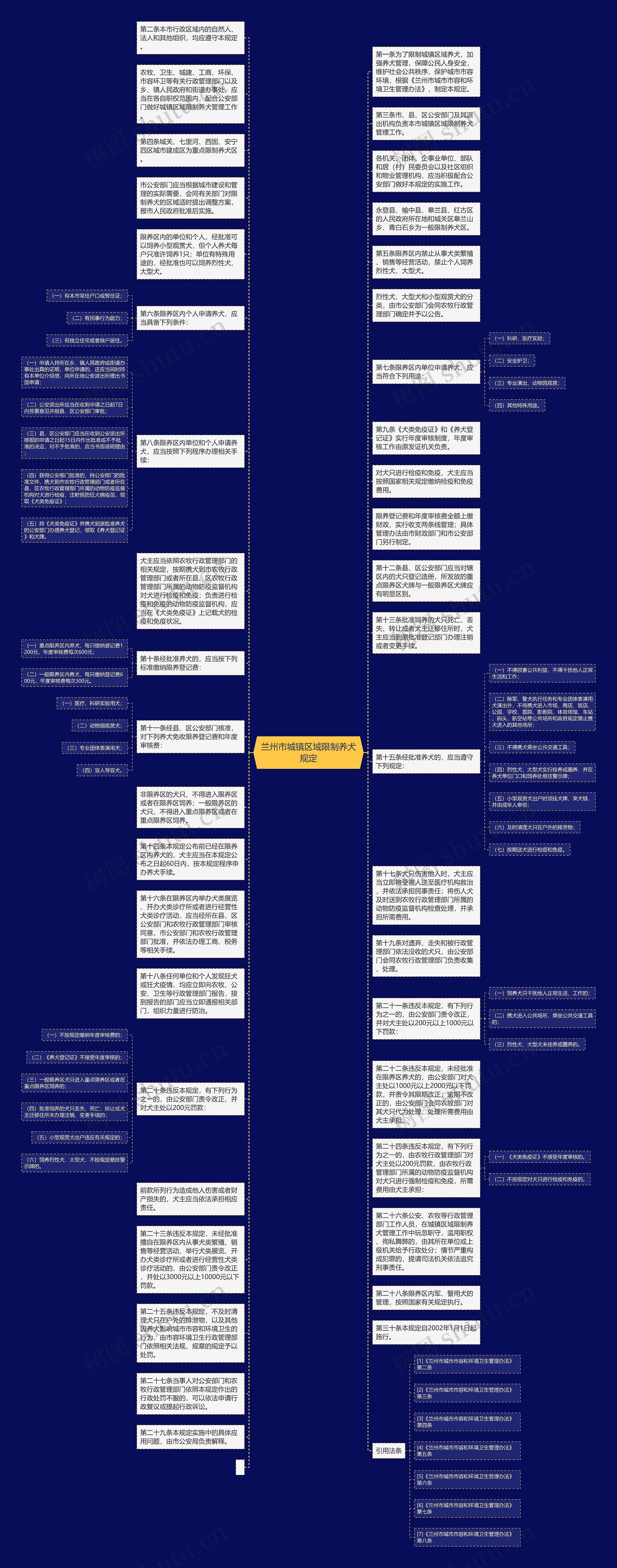 兰州市城镇区域限制养犬规定思维导图