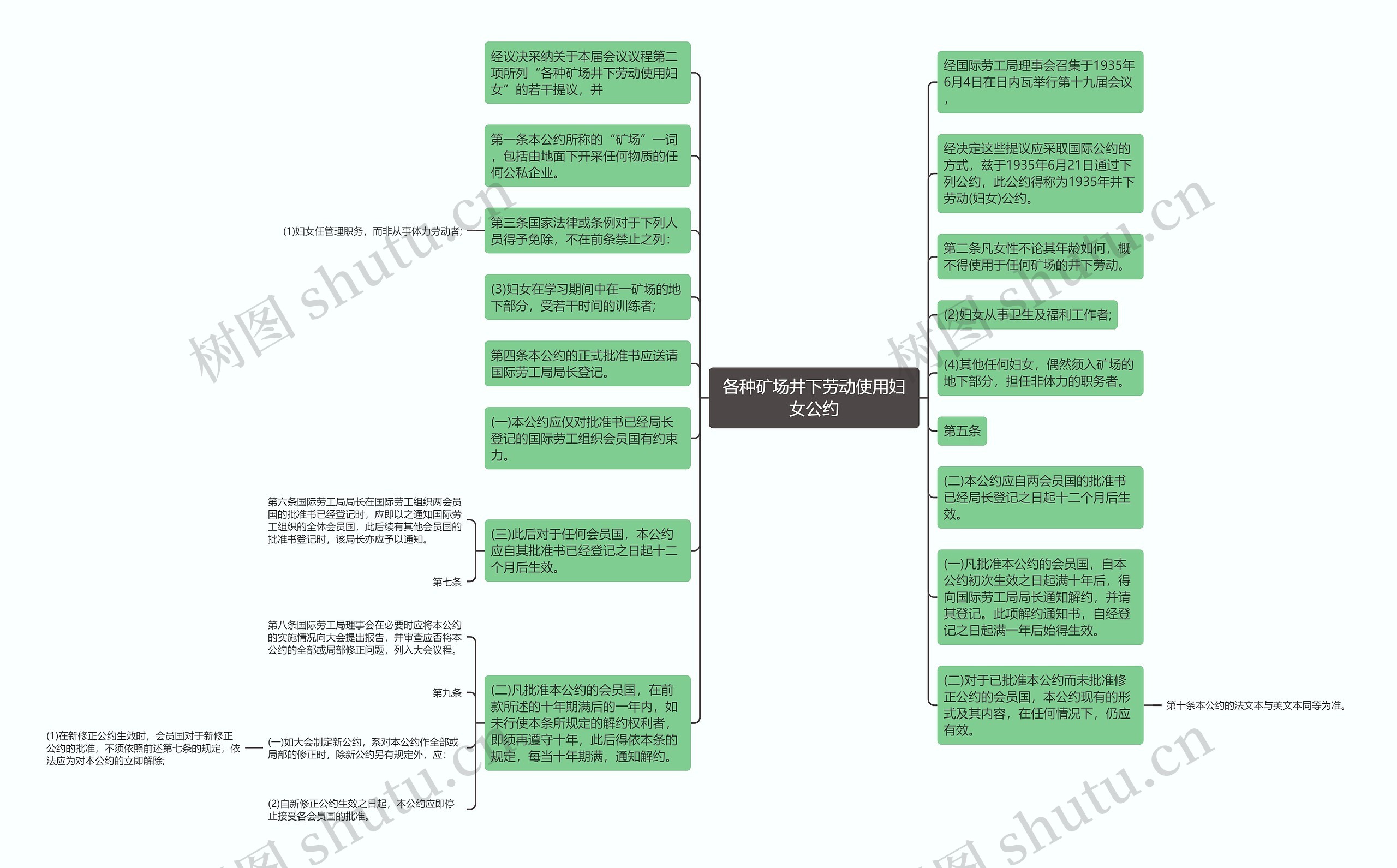 各种矿场井下劳动使用妇女公约