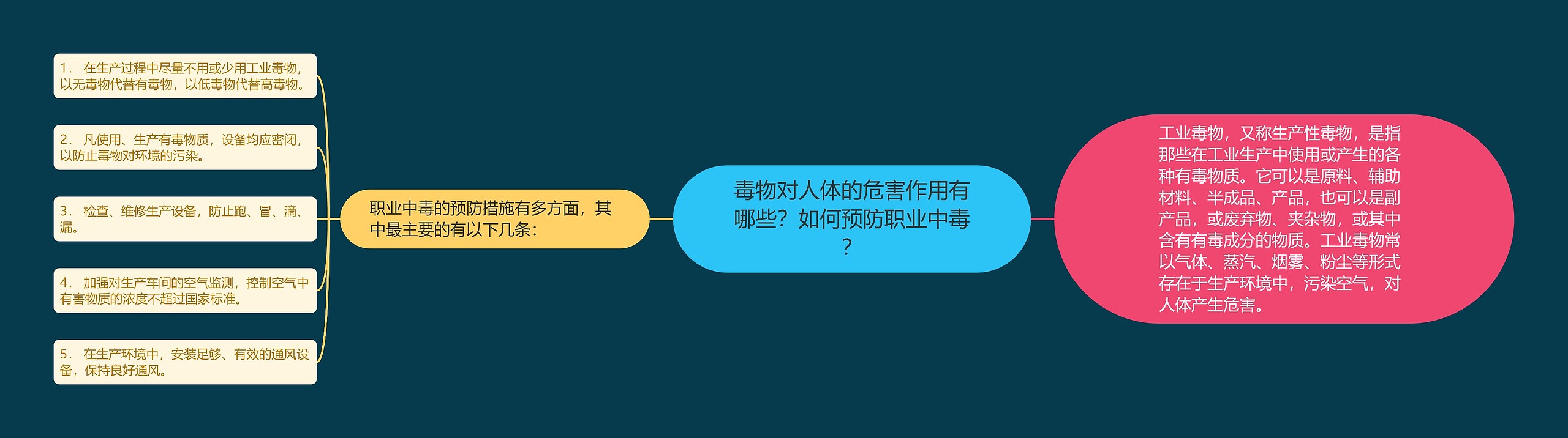 毒物对人体的危害作用有哪些？如何预防职业中毒？思维导图