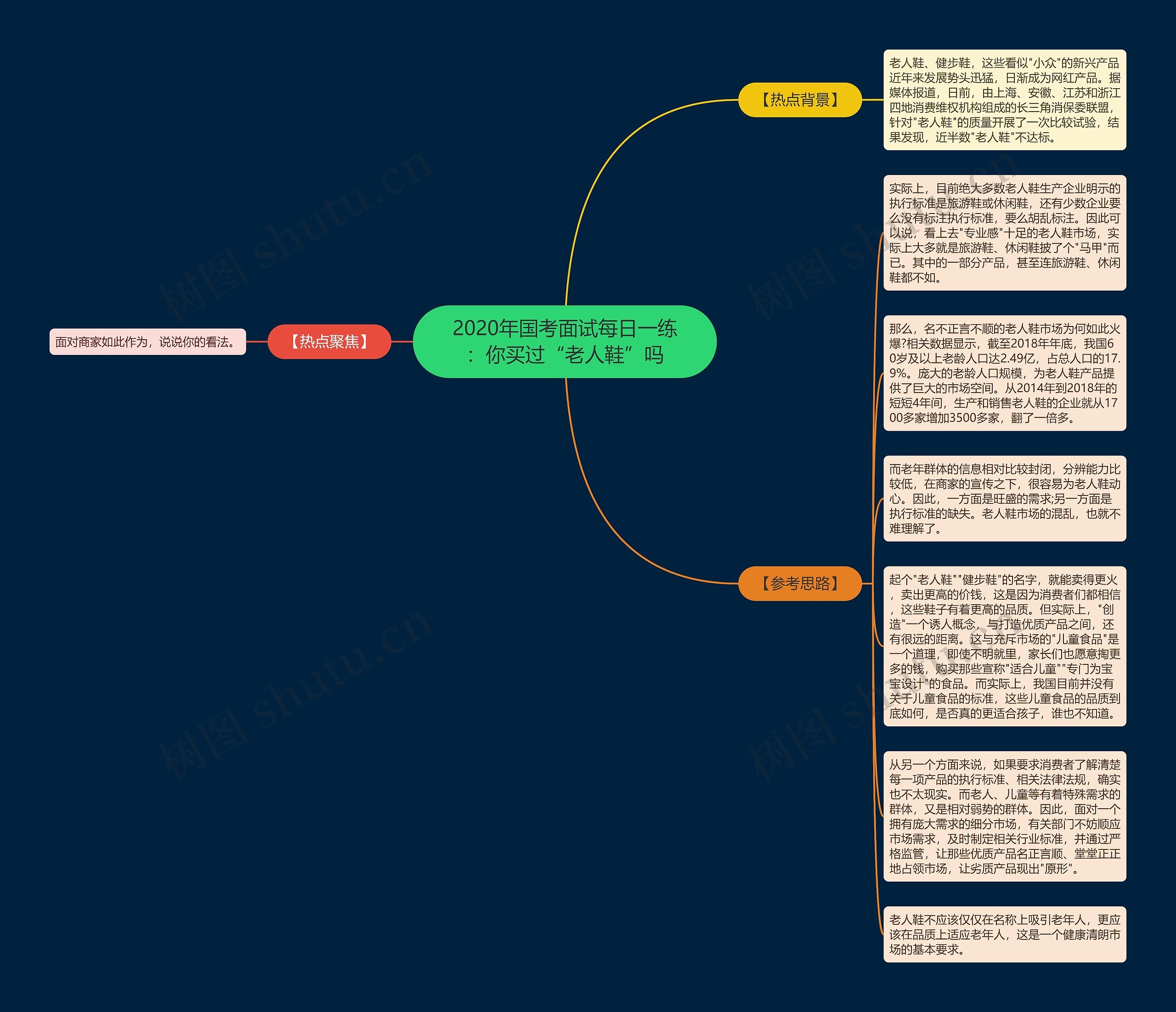 2020年国考面试每日一练：你买过“老人鞋”吗思维导图