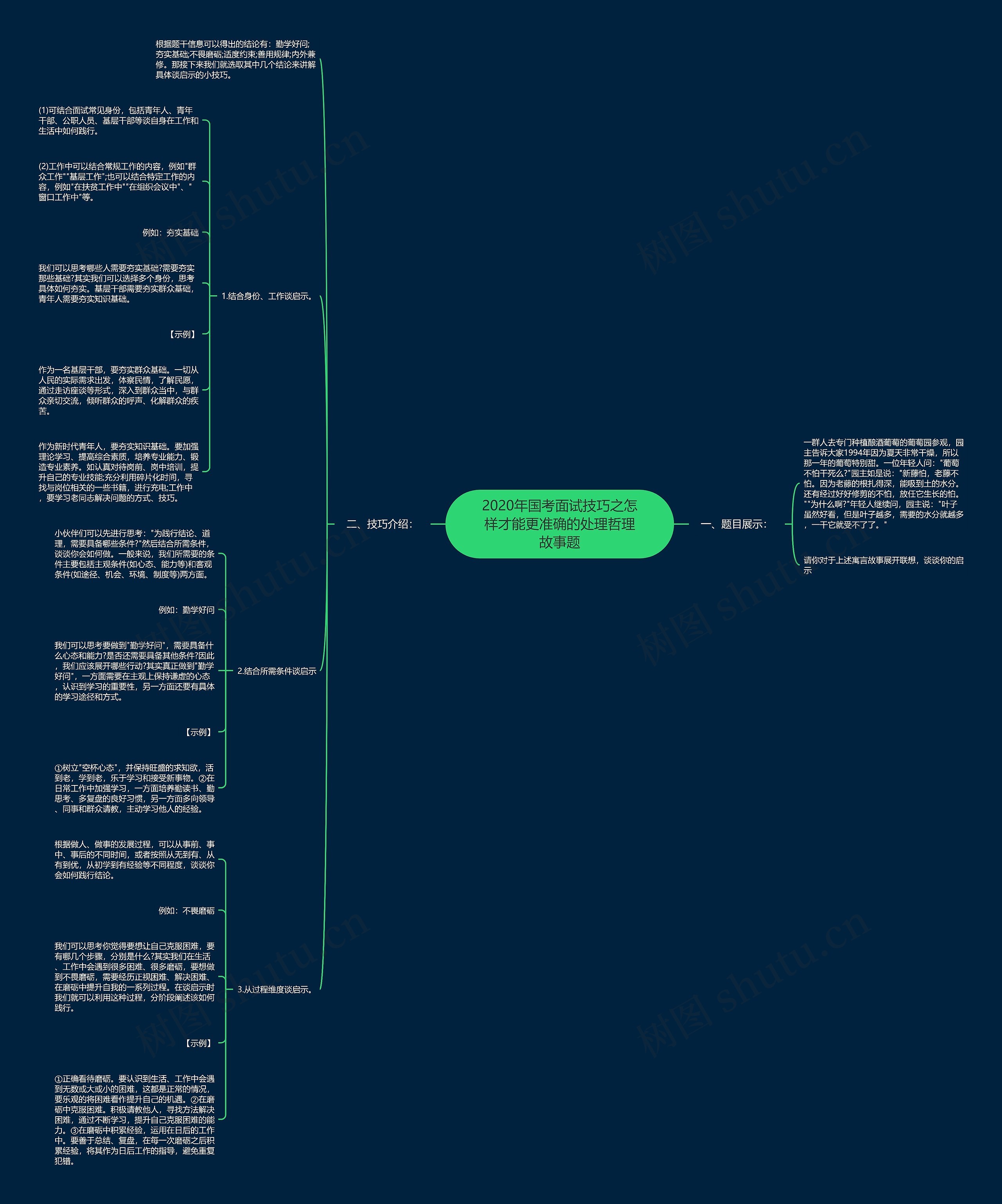 2020年国考面试技巧之怎样才能更准确的处理哲理故事题思维导图