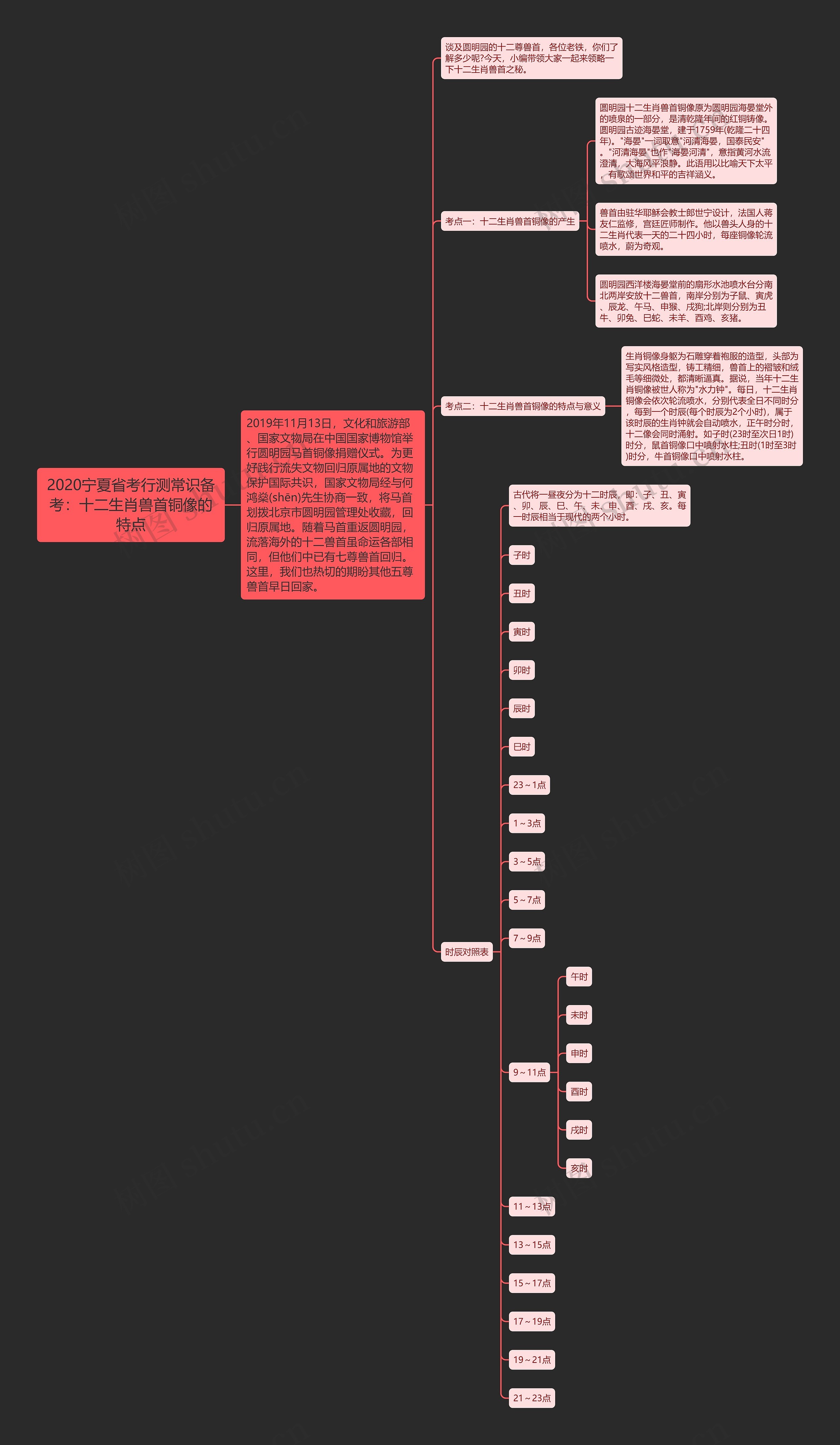 2020宁夏省考行测常识备考：十二生肖兽首铜像的特点思维导图