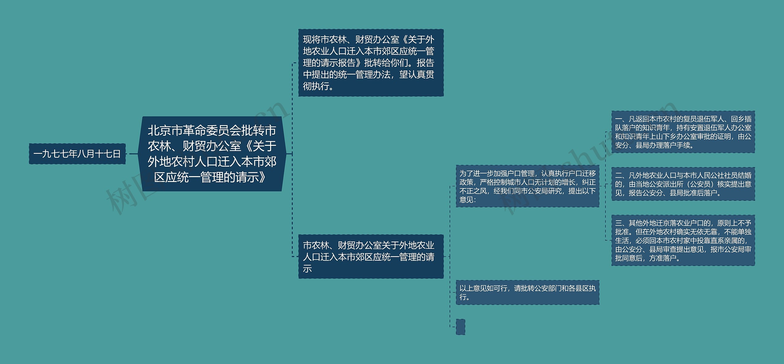 北京市革命委员会批转市农林、财贸办公室《关于外地农村人口迁入本市郊区应统一管理的请示》思维导图